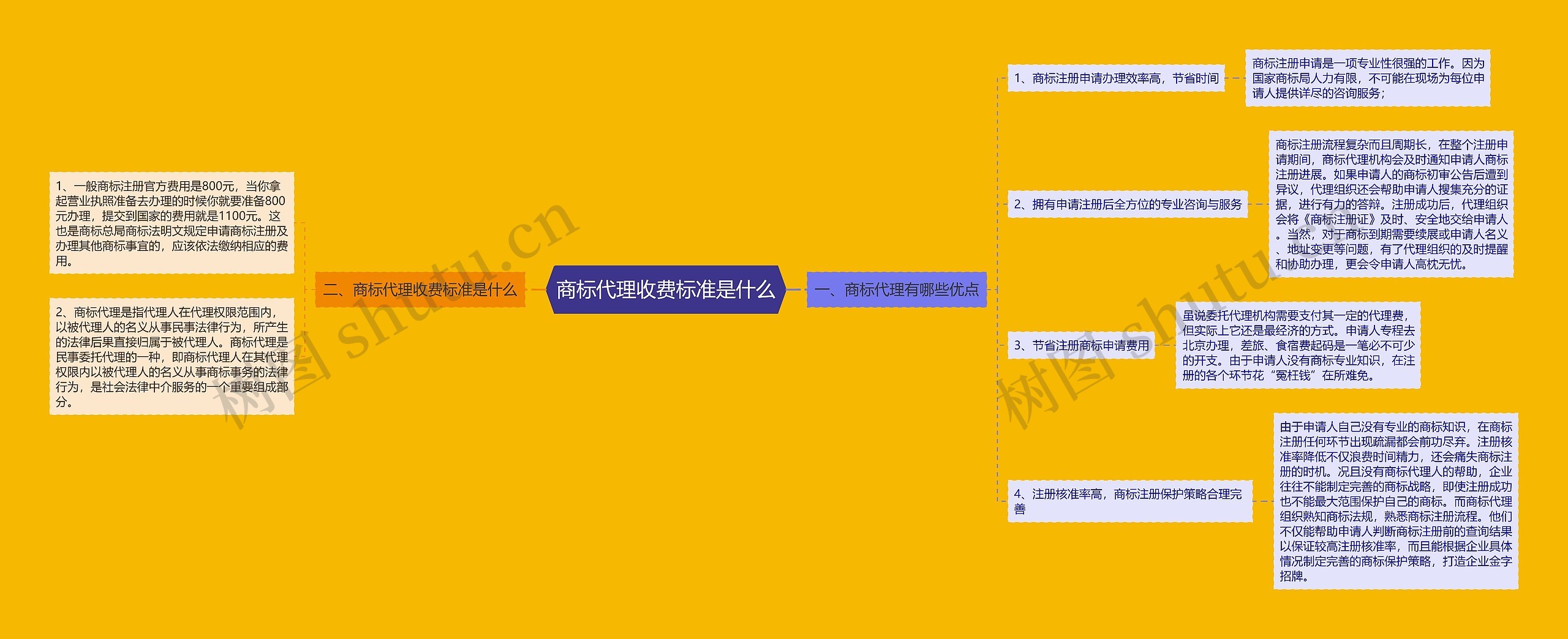 商标代理收费标准是什么思维导图