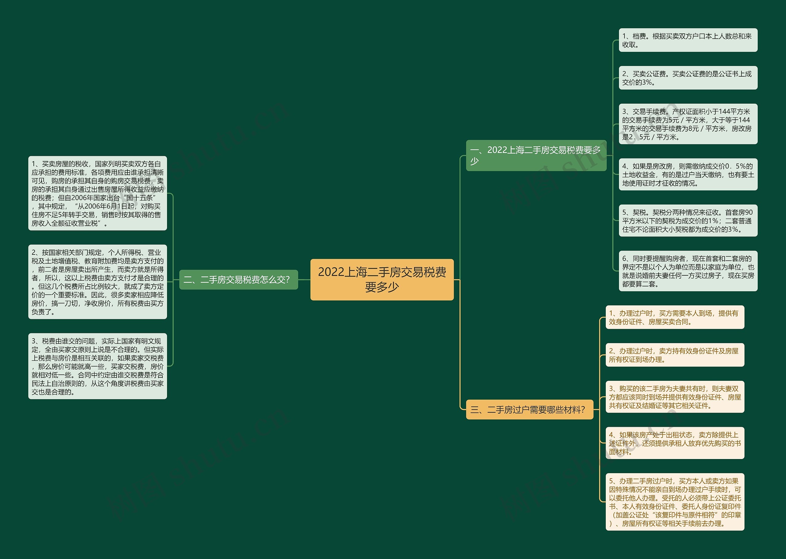 2022上海二手房交易税费要多少思维导图