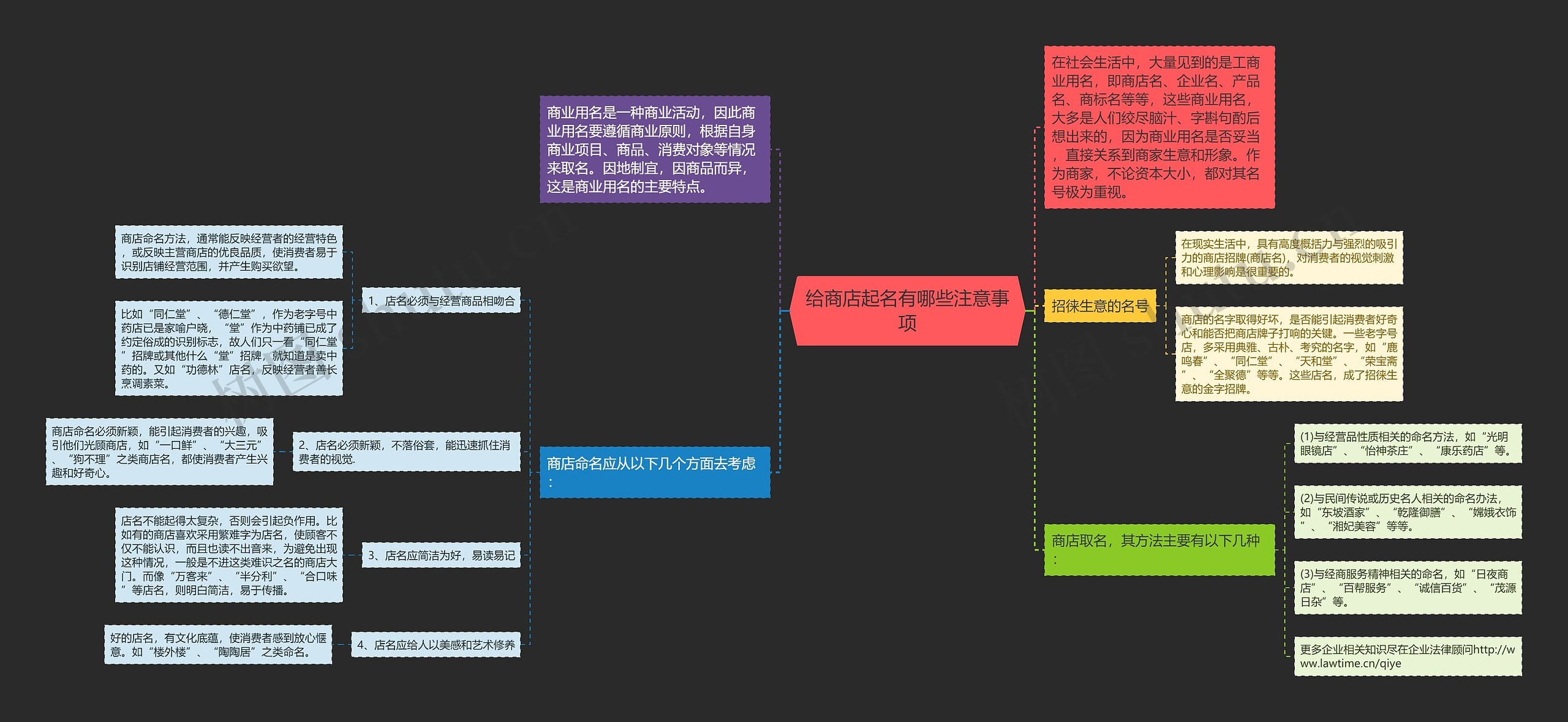 给商店起名有哪些注意事项思维导图