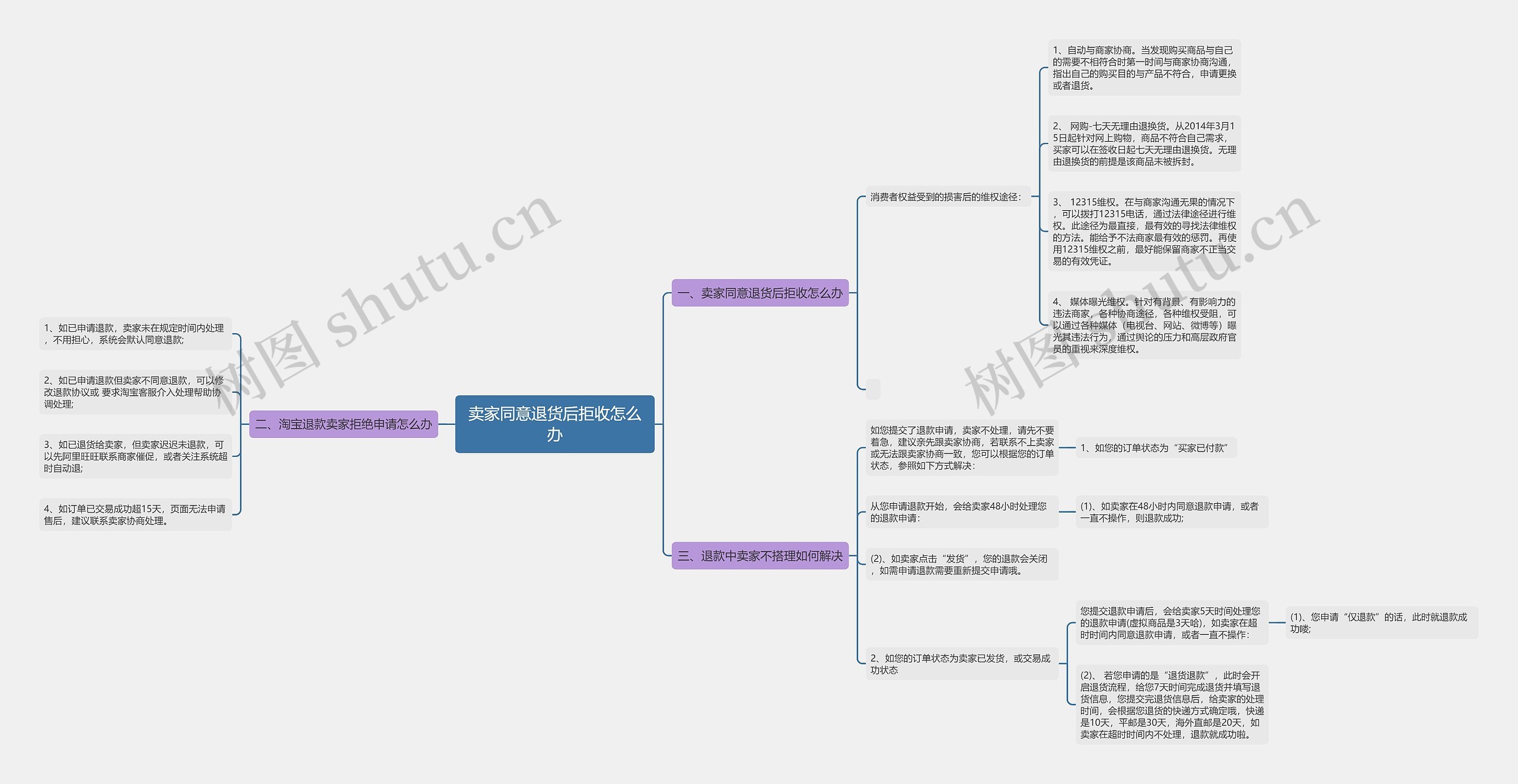 卖家同意退货后拒收怎么办思维导图