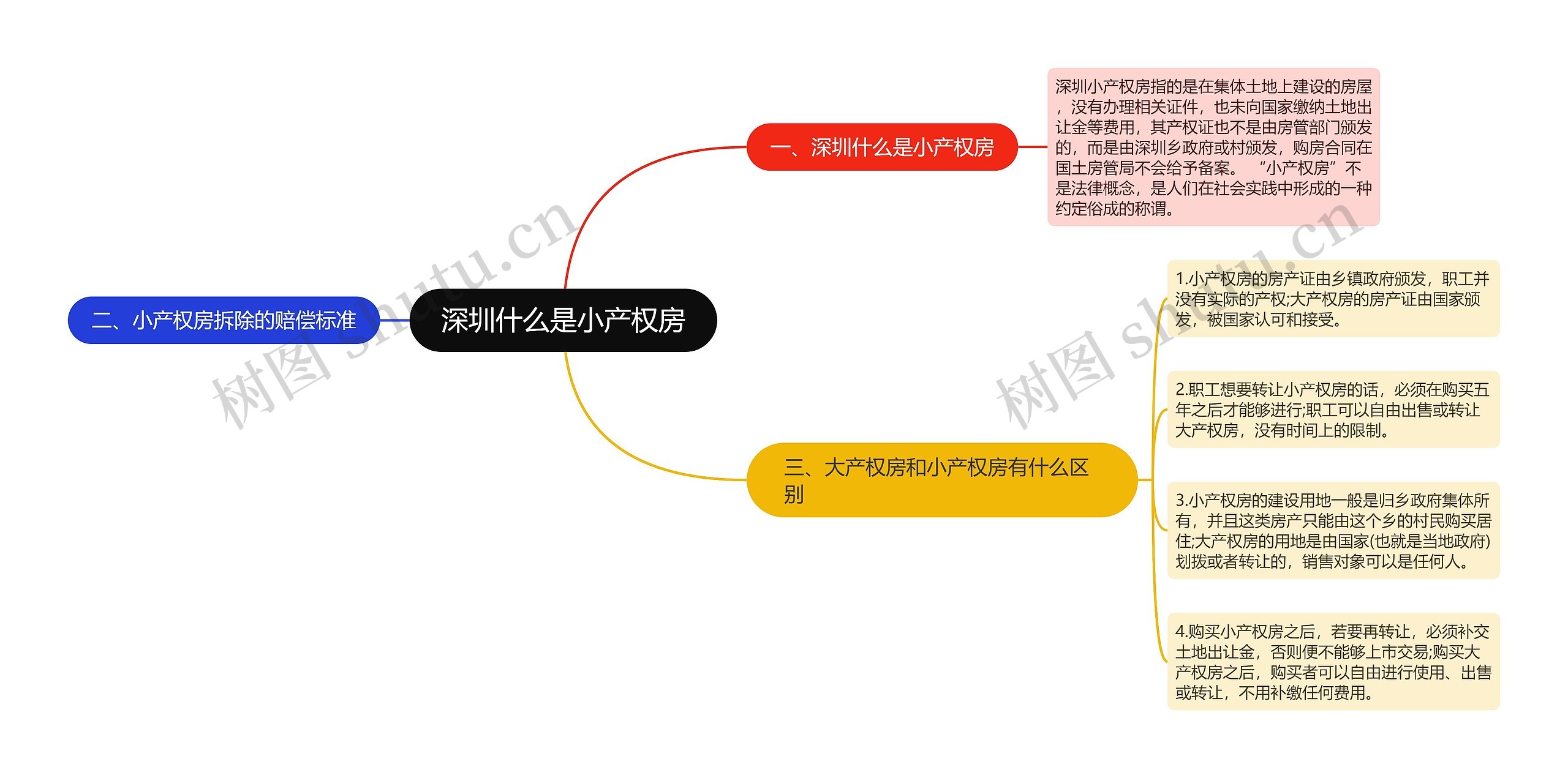 深圳什么是小产权房思维导图