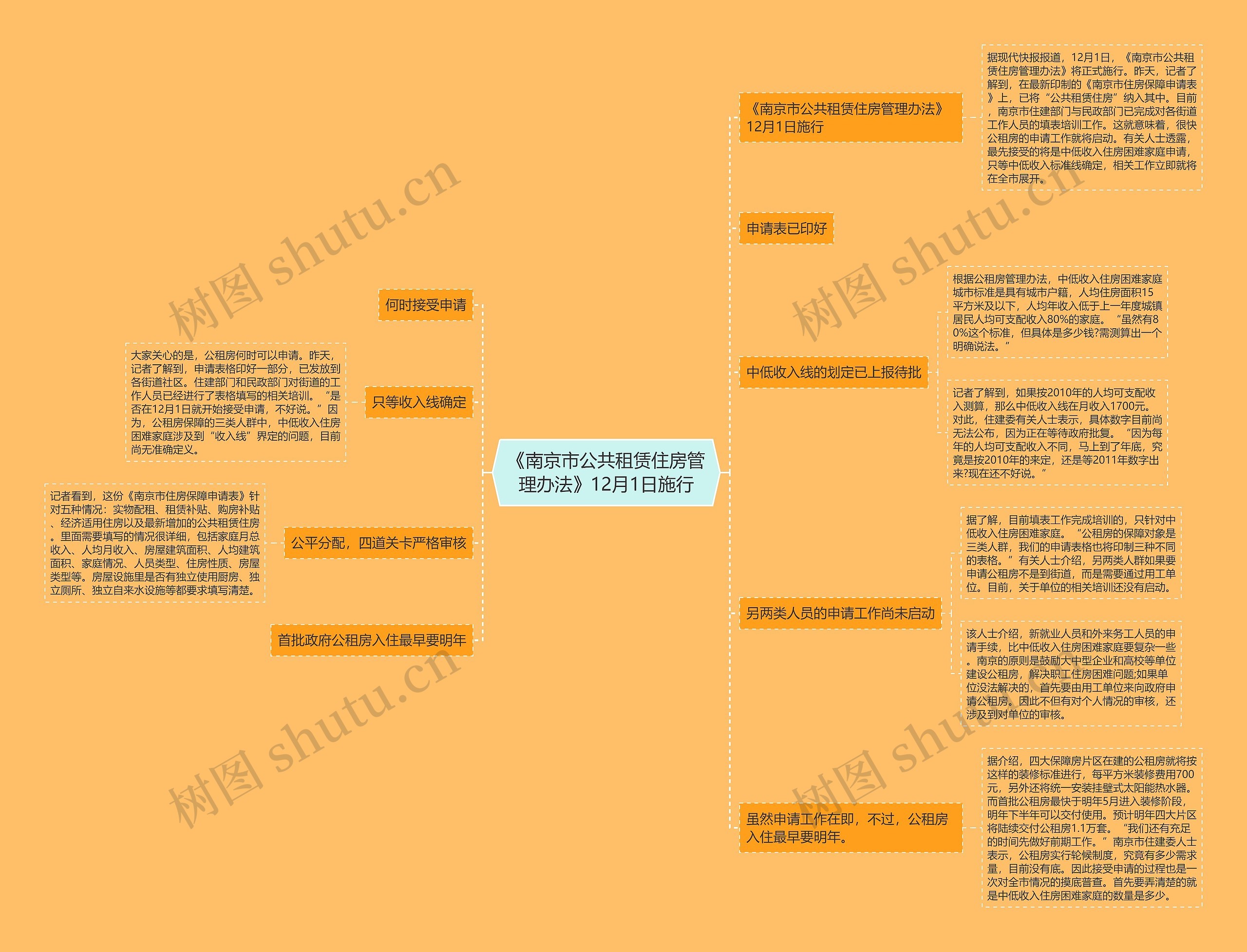 《南京市公共租赁住房管理办法》12月1日施行思维导图