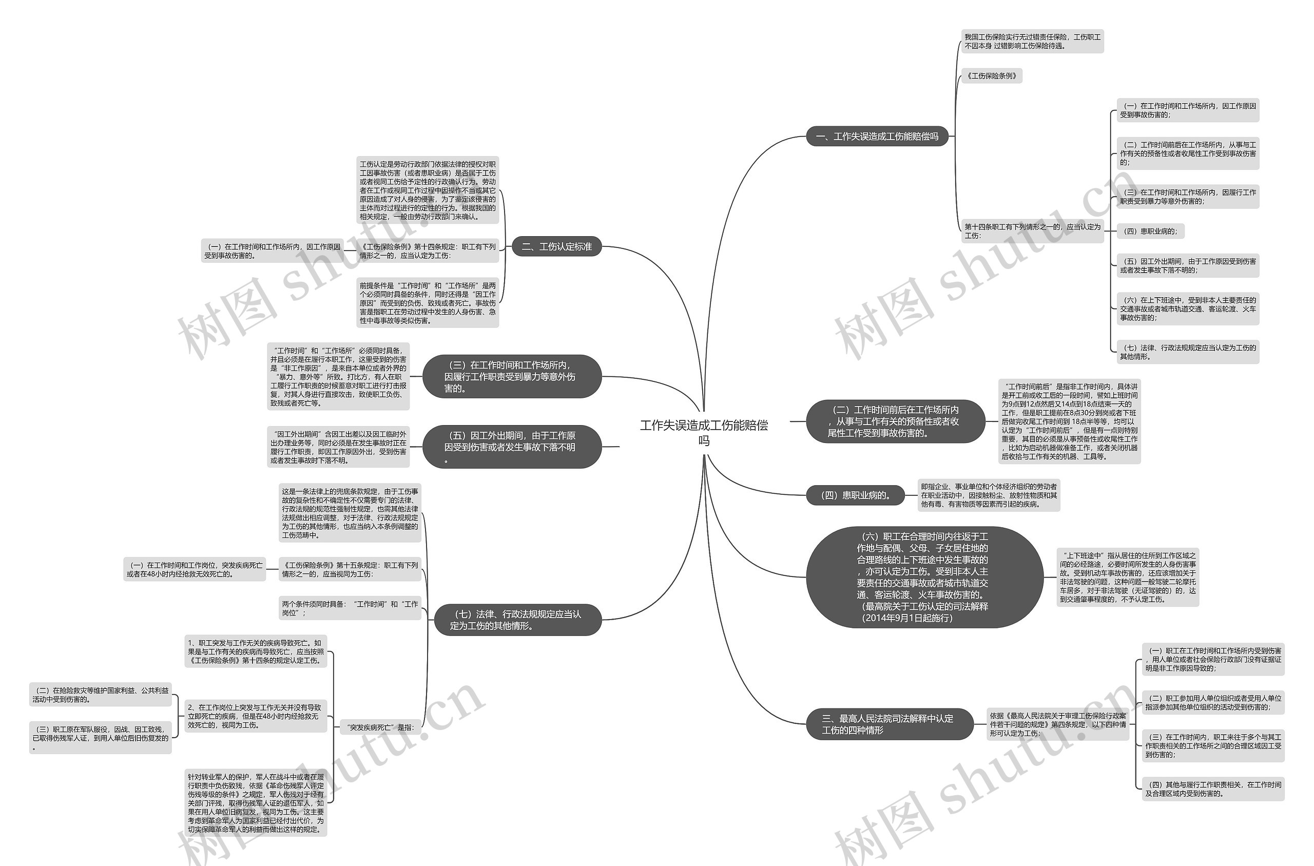 工作失误造成工伤能赔偿吗思维导图