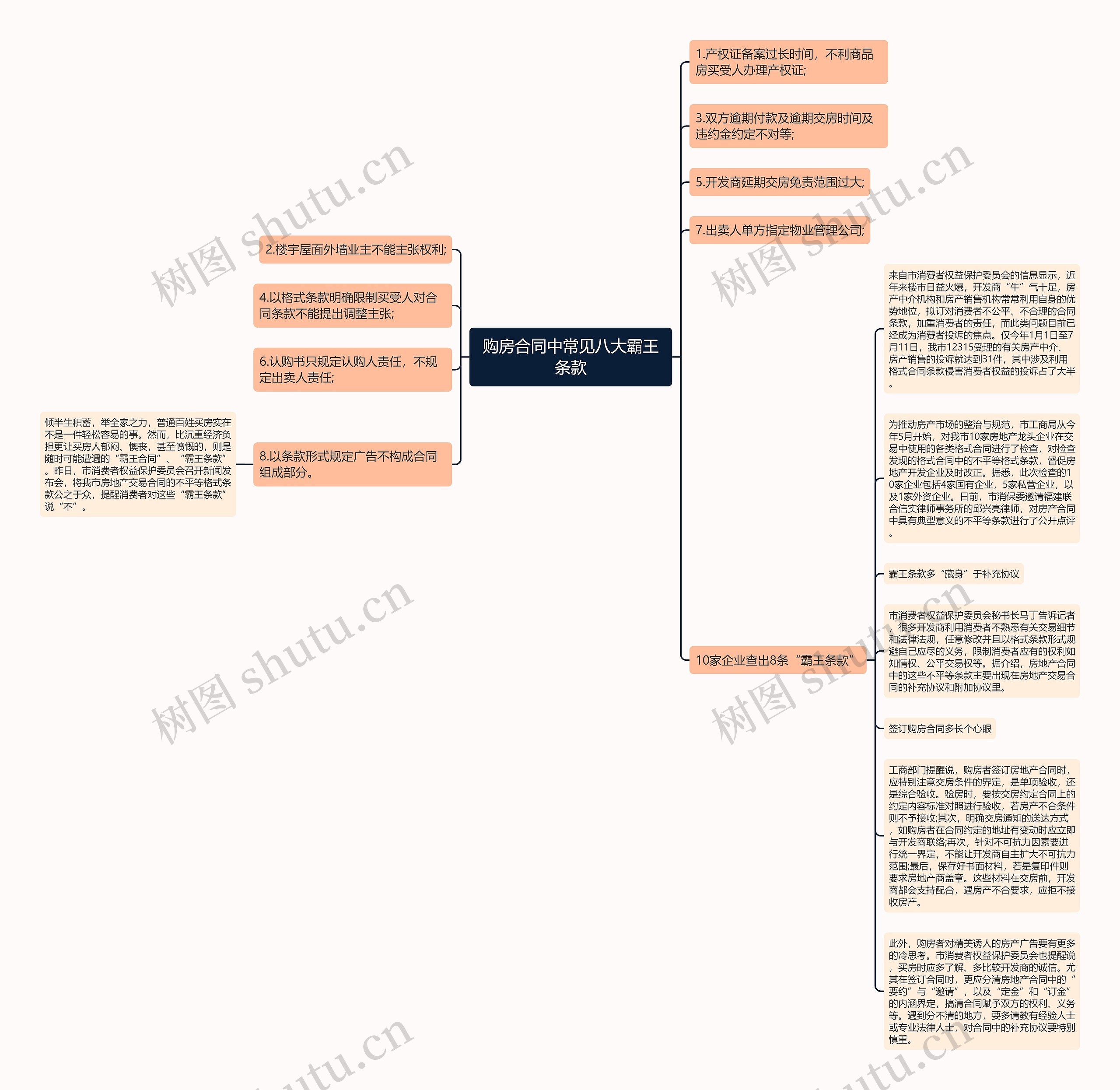 购房合同中常见八大霸王条款思维导图