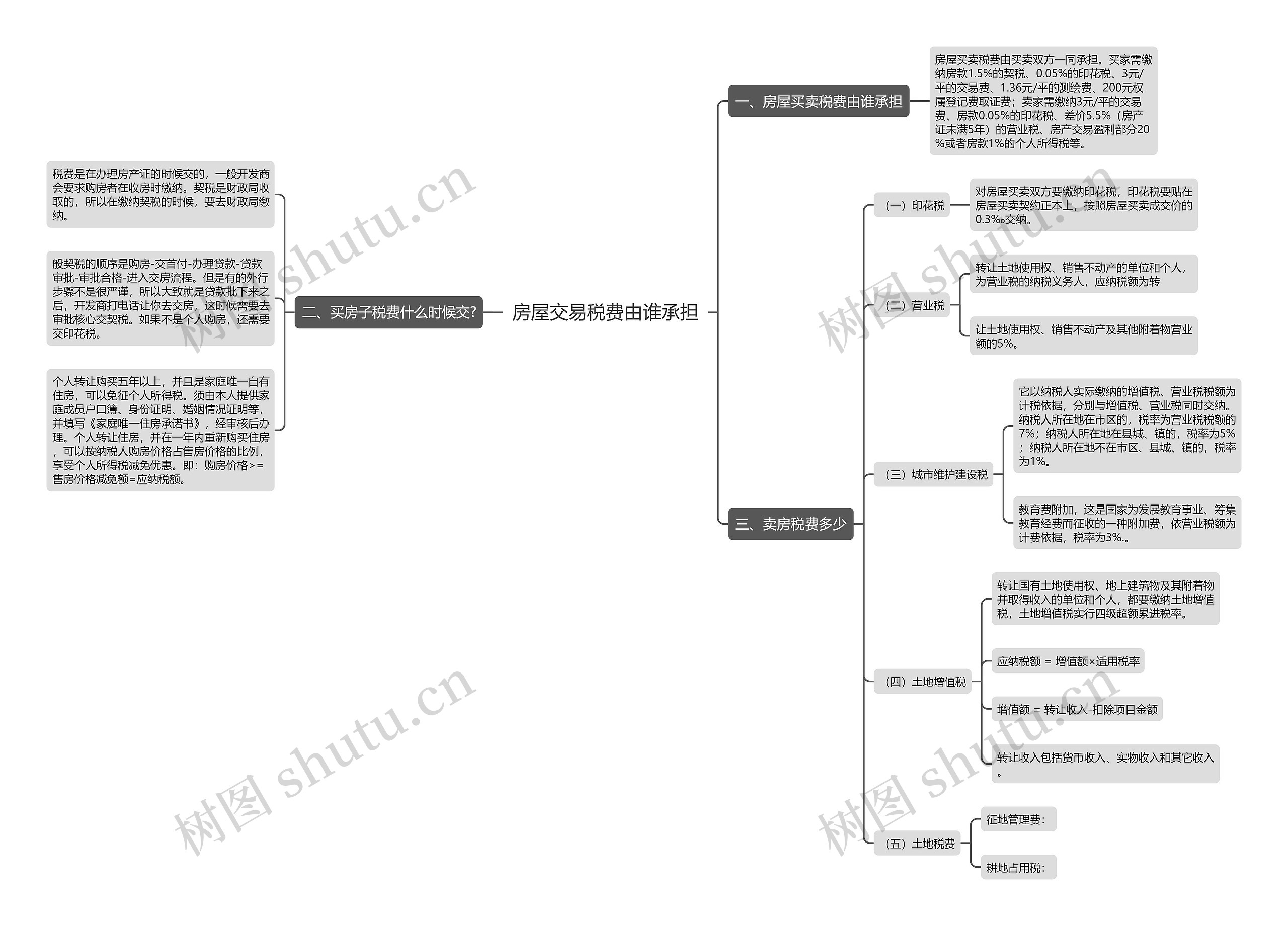 房屋交易税费由谁承担 房屋交易税费由谁承担