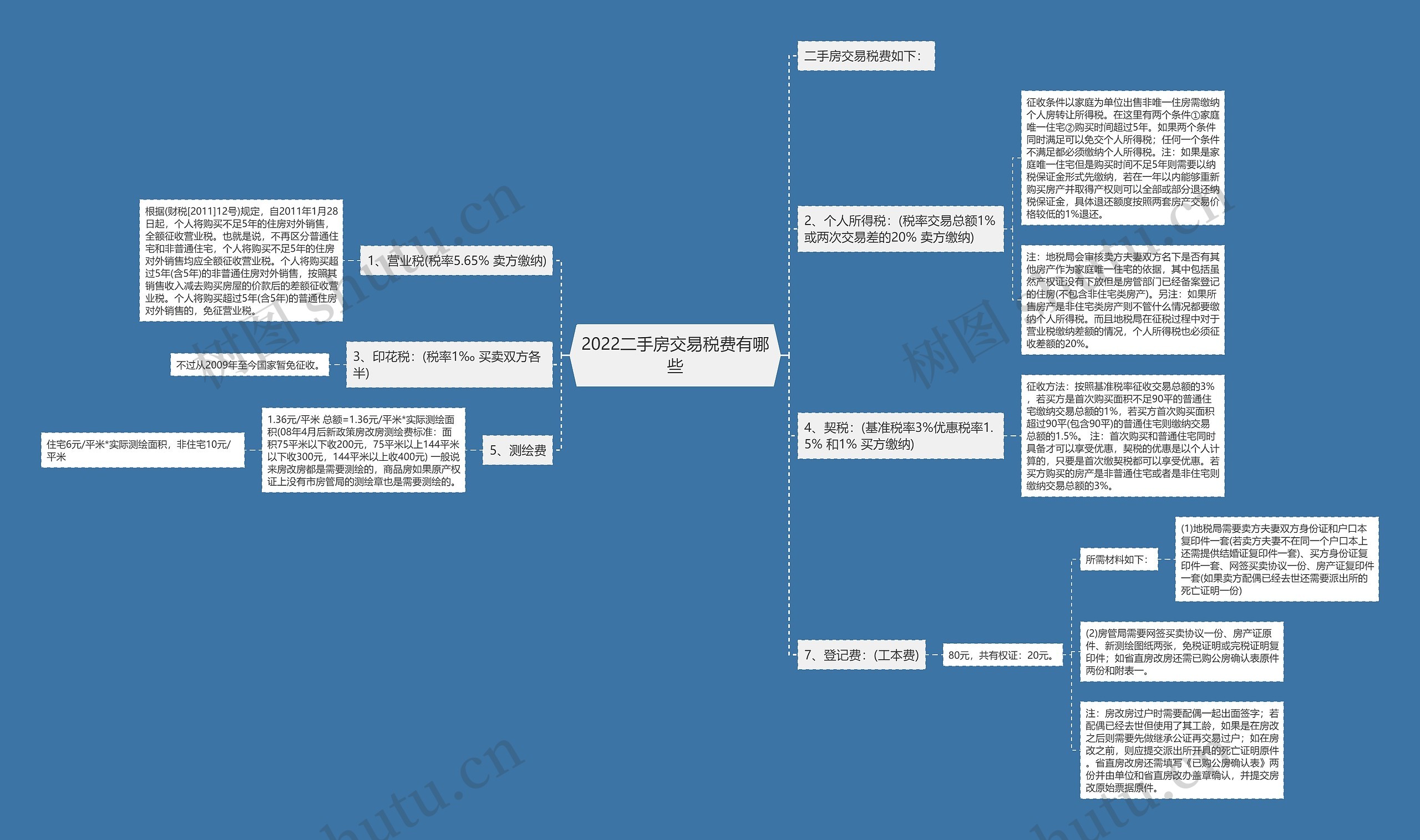 2022二手房交易税费有哪些思维导图