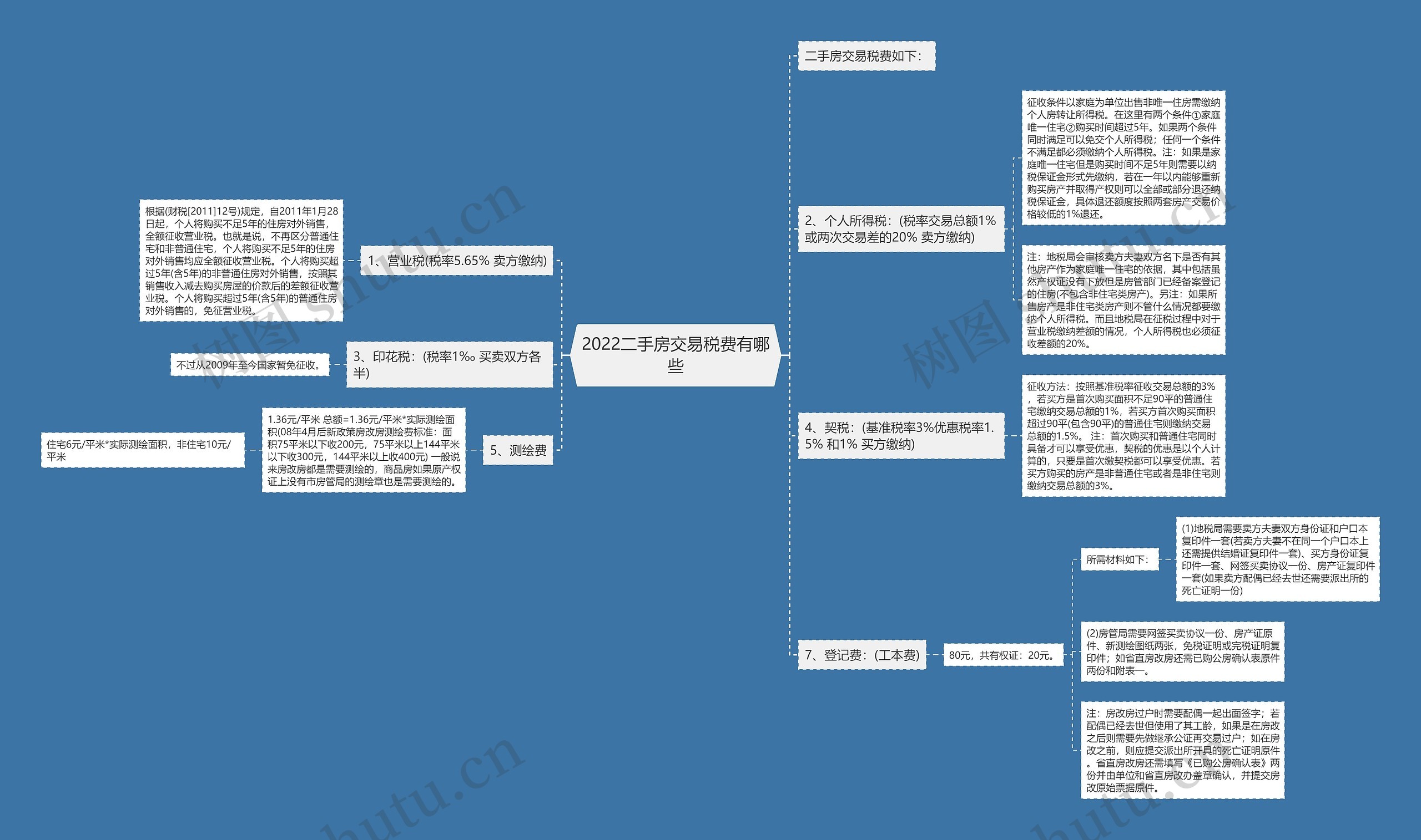 2022二手房交易税费有哪些 2022二手房交易税费有哪些