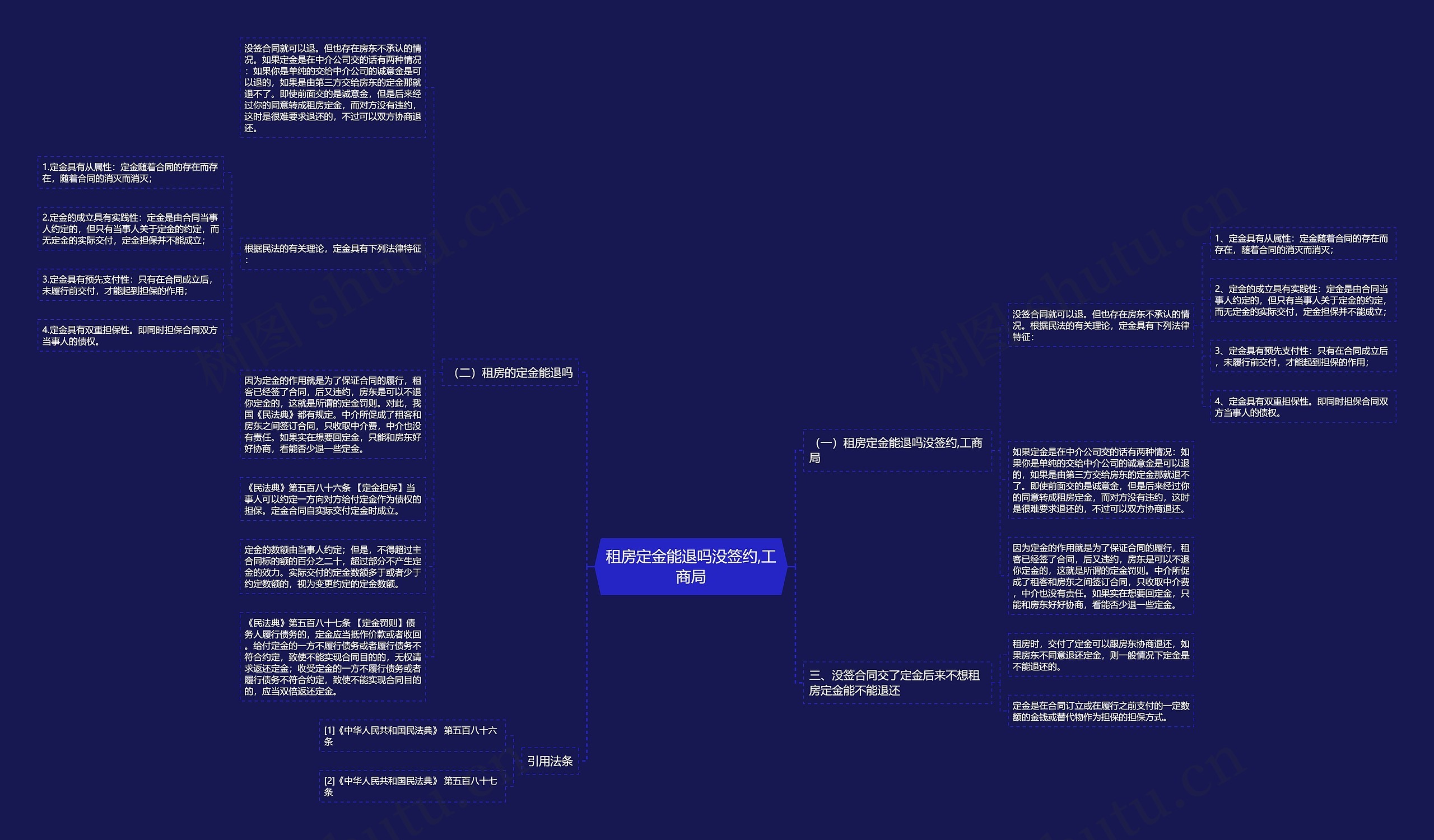 租房定金能退吗没签约,工商局思维导图