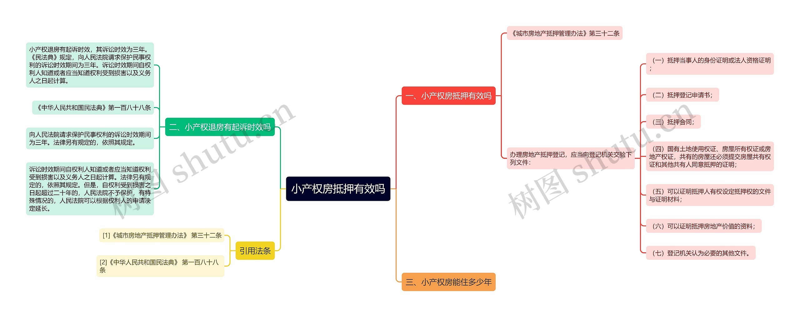 小产权房抵押有效吗思维导图