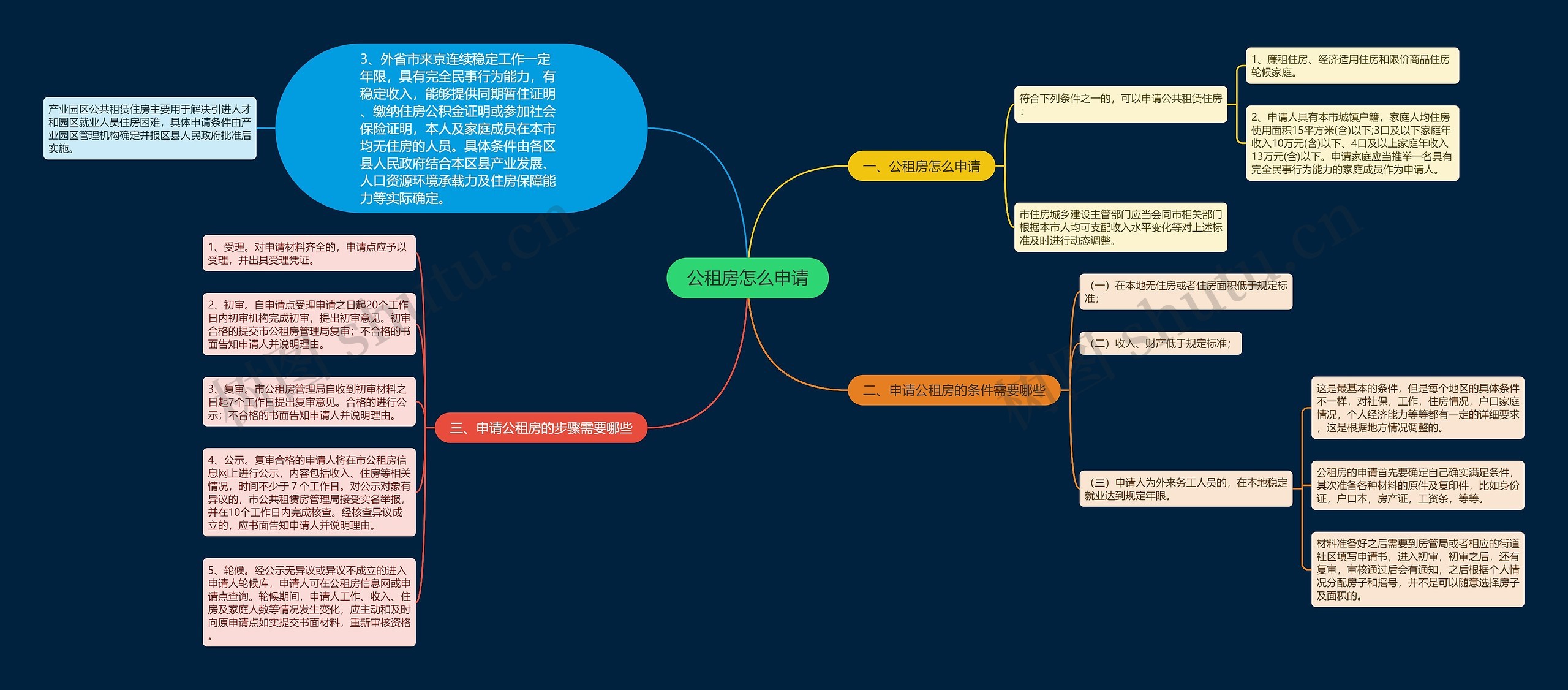 公租房怎么申请思维导图