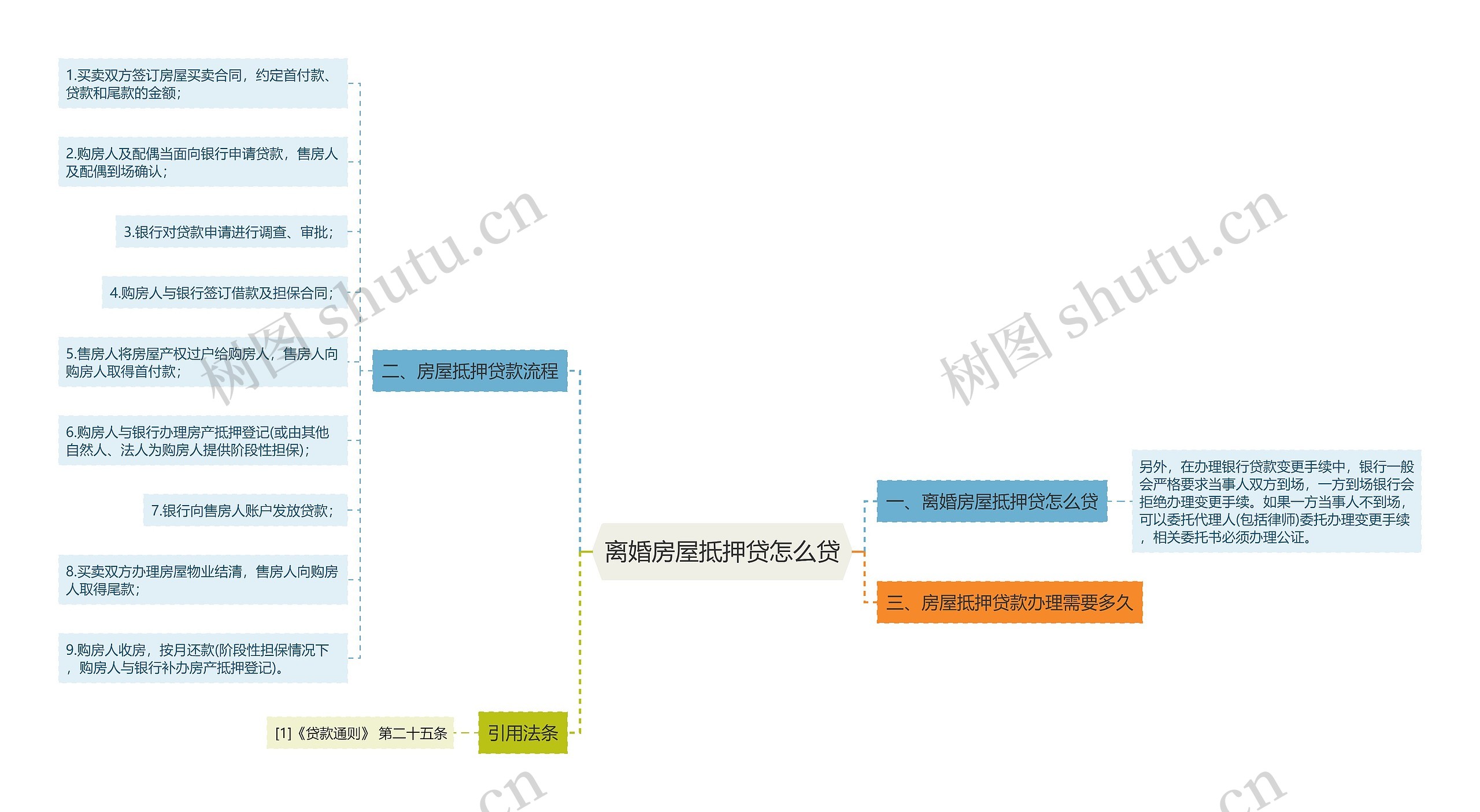 离婚房屋抵押贷怎么贷思维导图