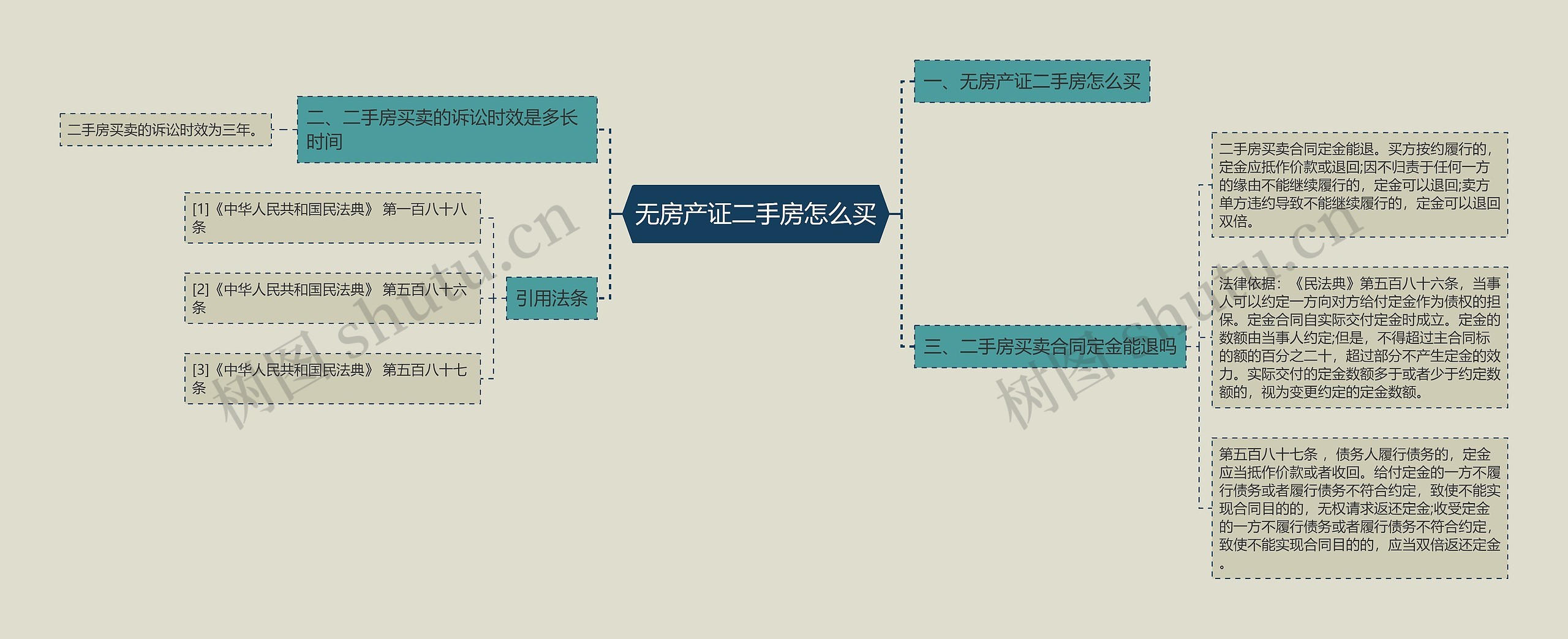 无房产证二手房怎么买思维导图