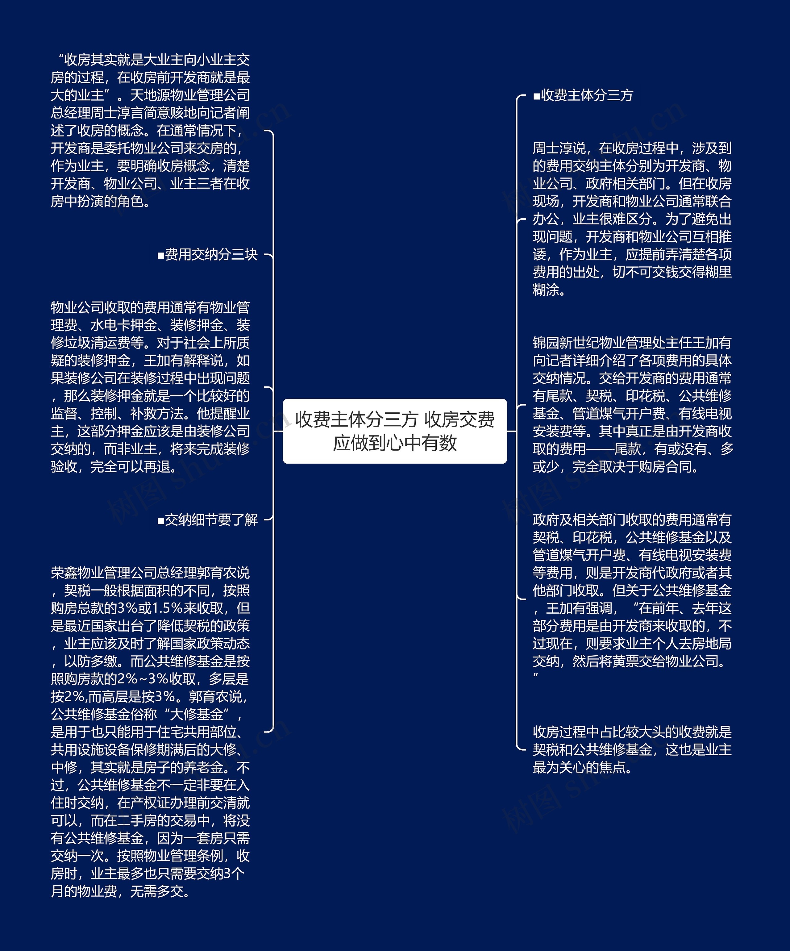 收费主体分三方 收房交费应做到心中有数思维导图