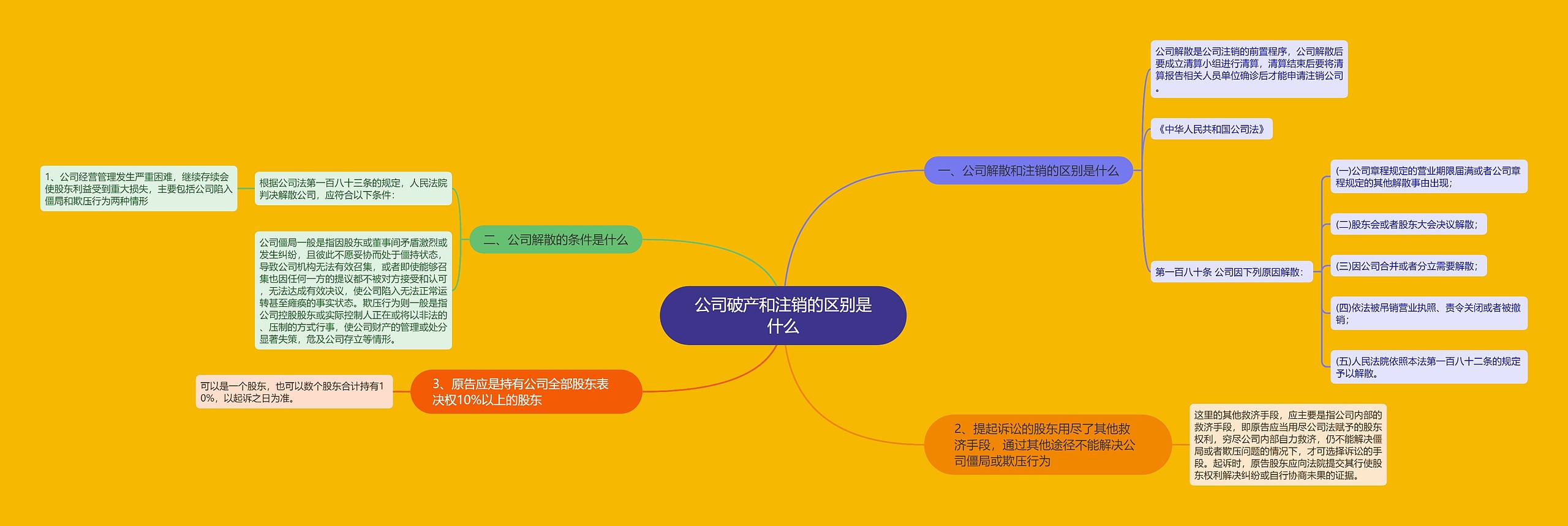 公司破产和注销的区别是什么思维导图