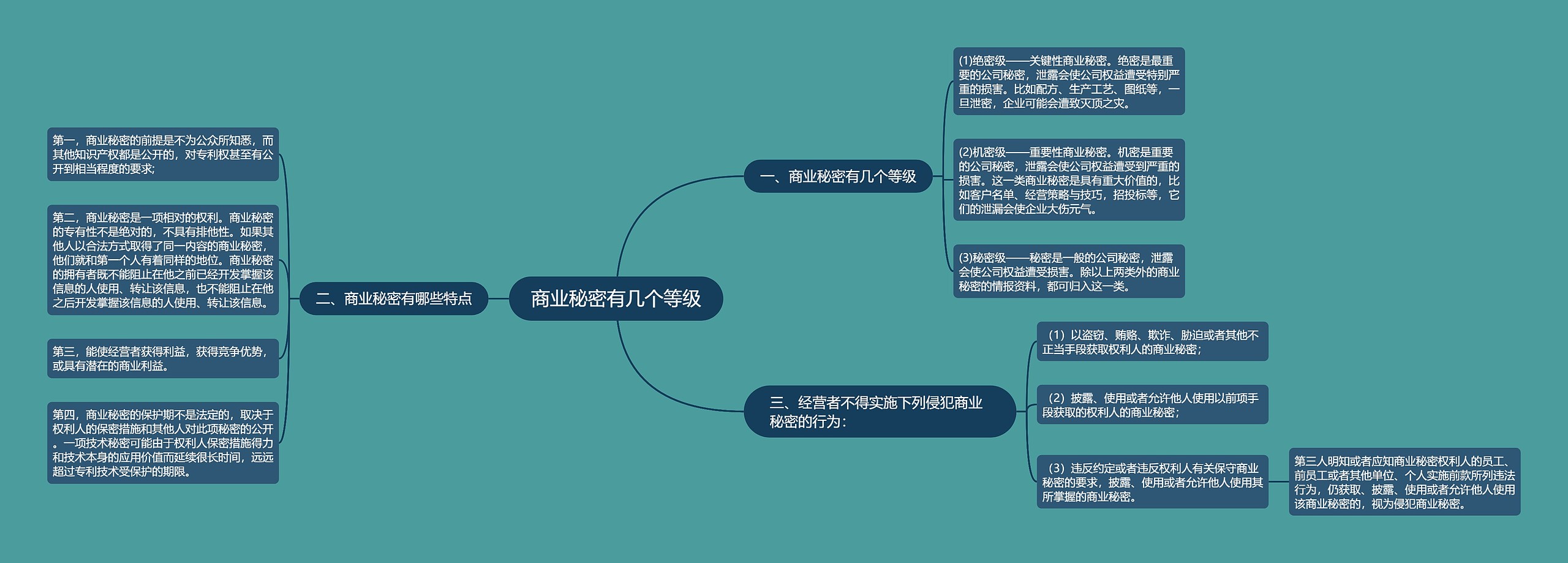 商业秘密有几个等级