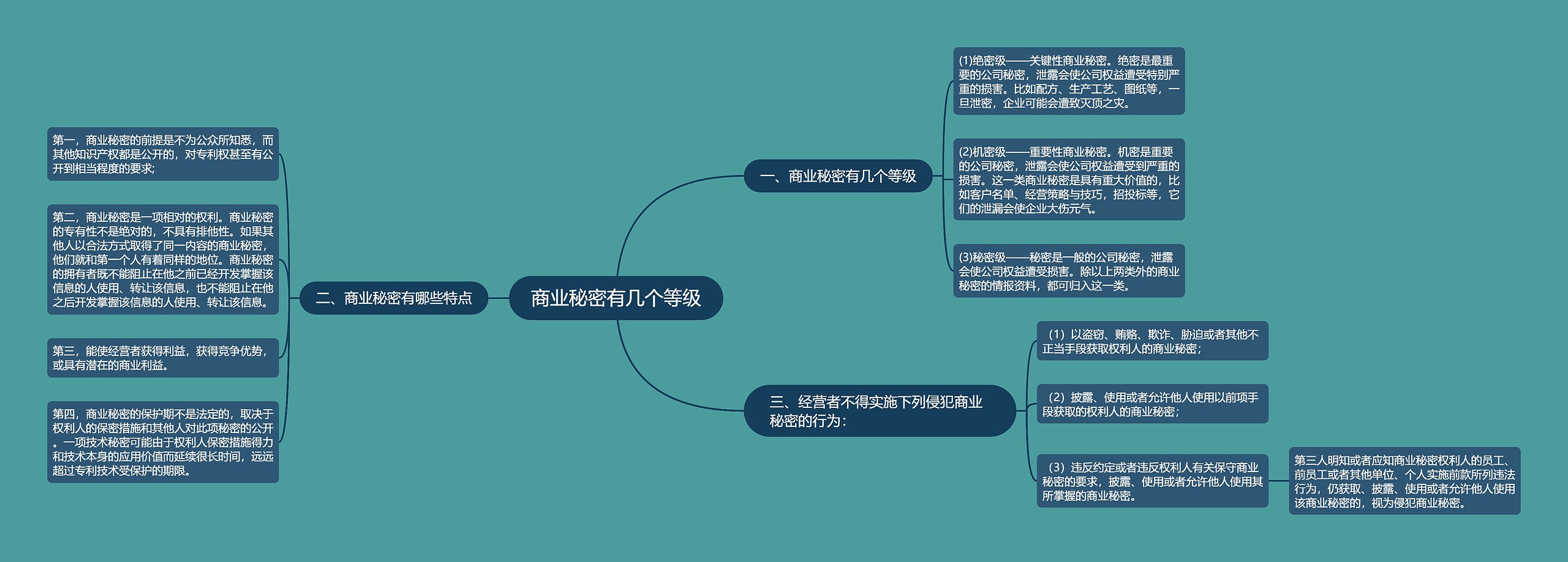 商业秘密有几个等级思维导图