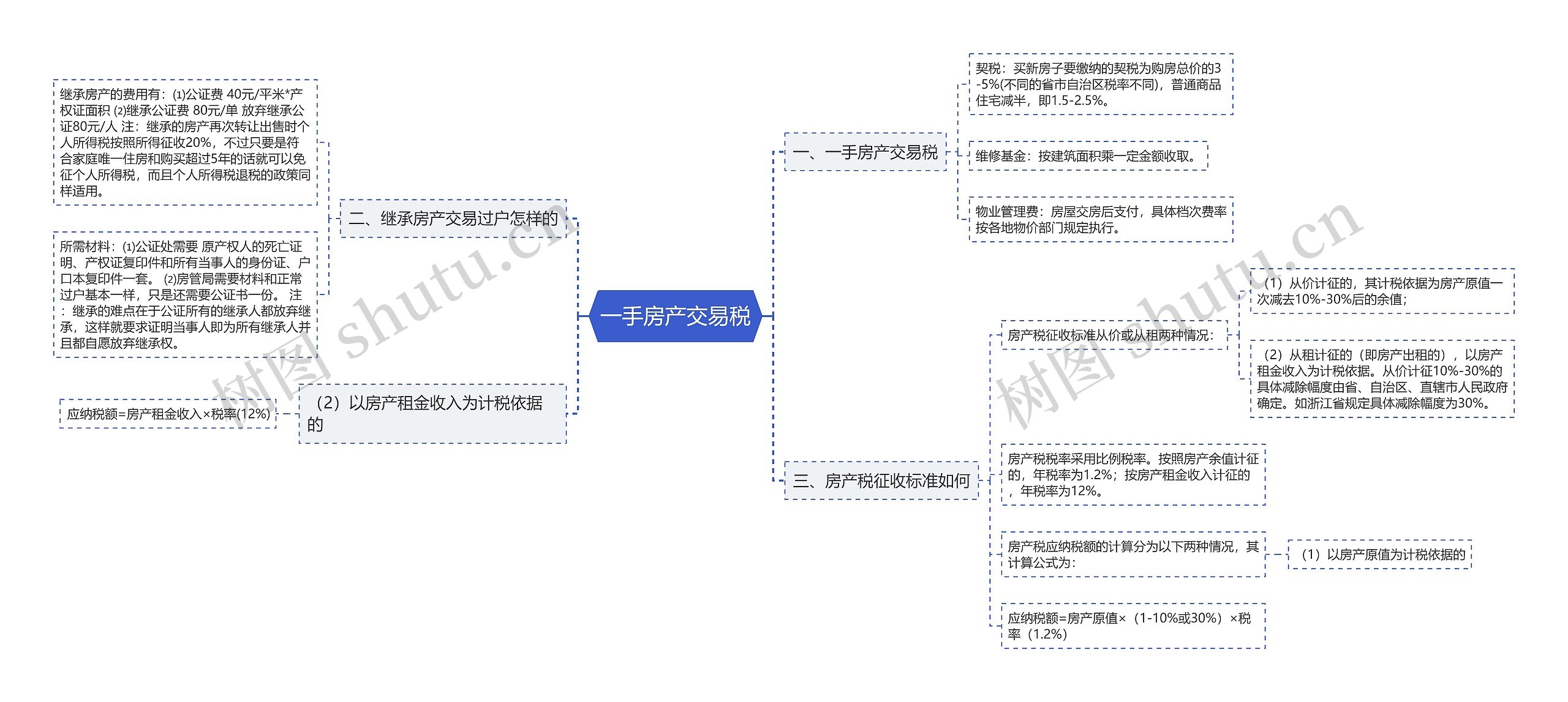 一手房产交易税思维导图