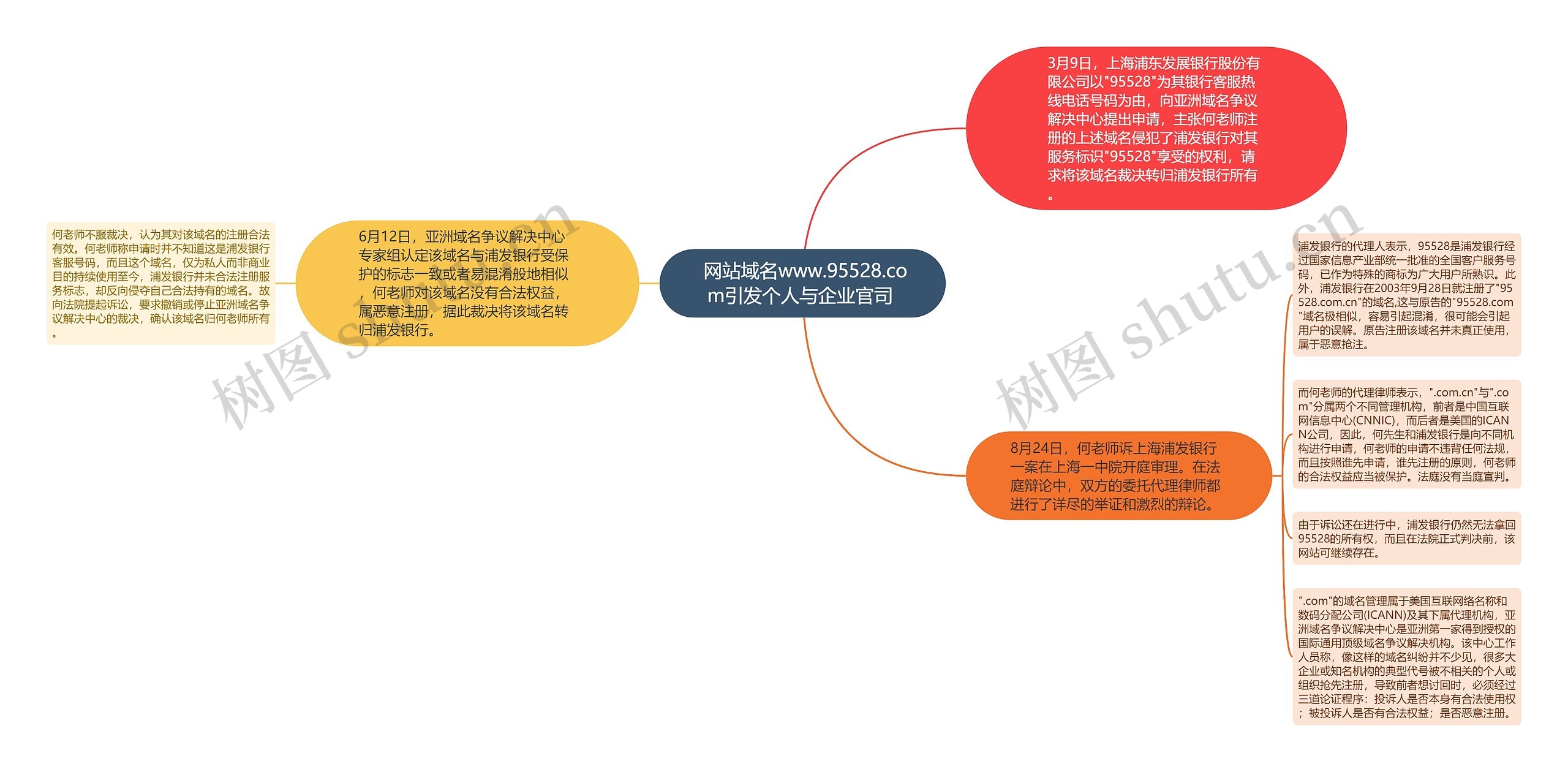  网站域名www.95528.com引发个人与企业官司 思维导图