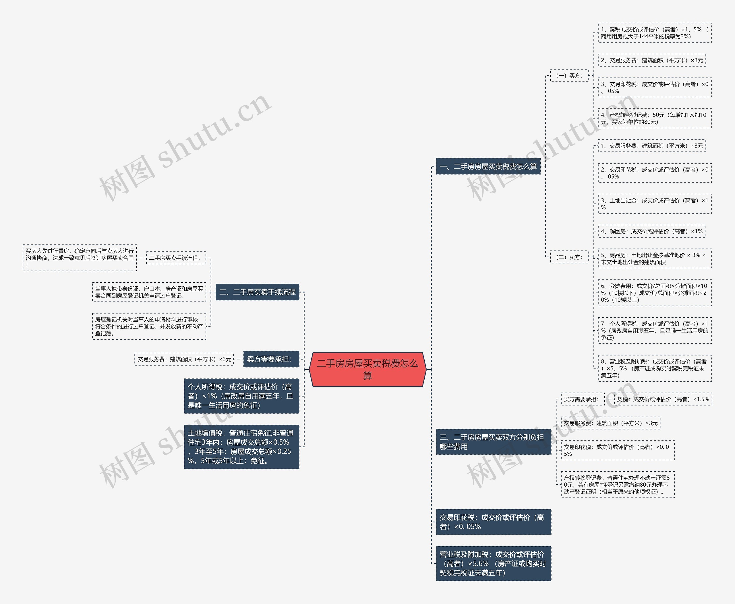 二手房房屋买卖税费怎么算思维导图