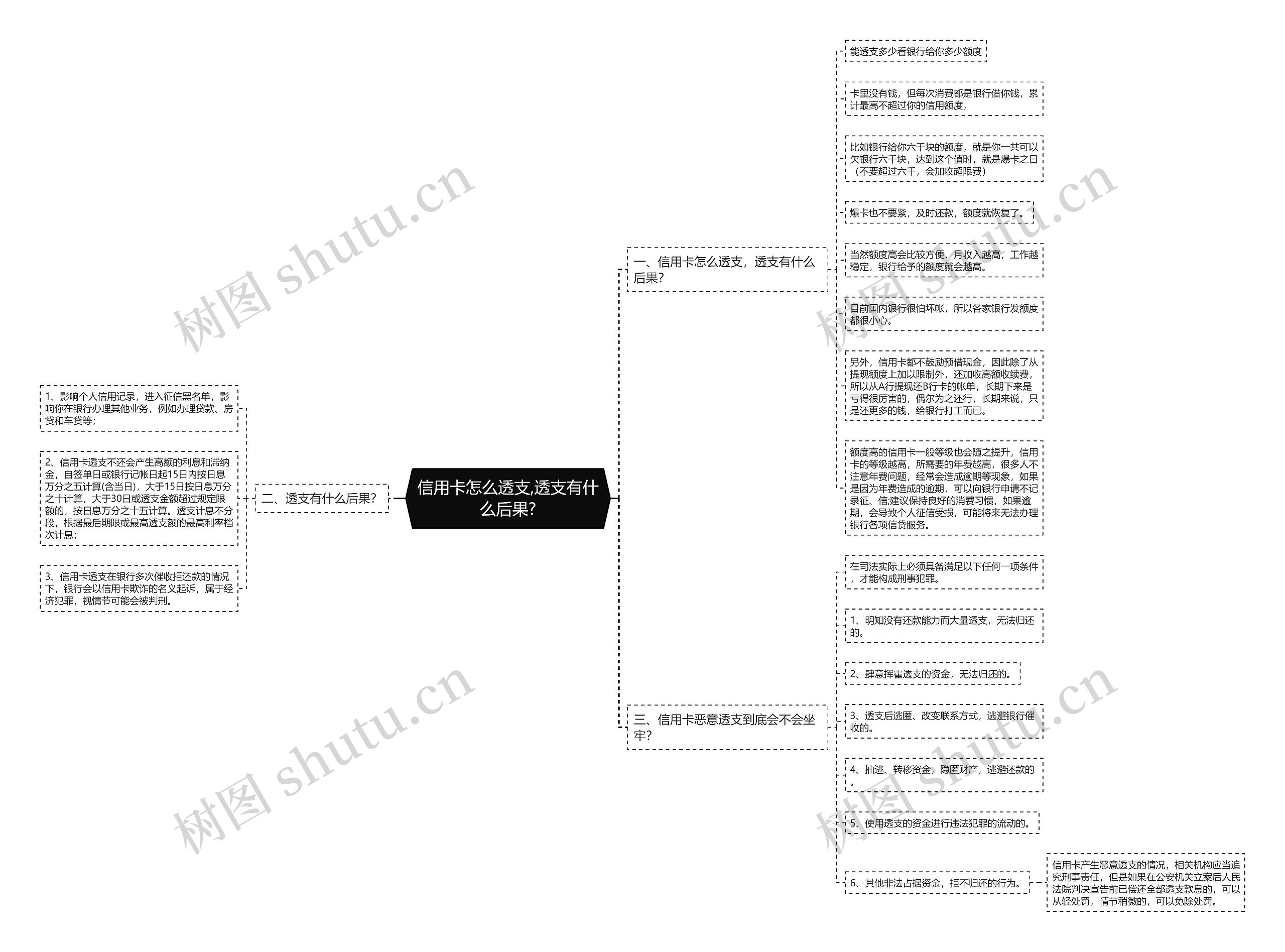 信用卡怎么透支,透支有什么后果?思维导图
