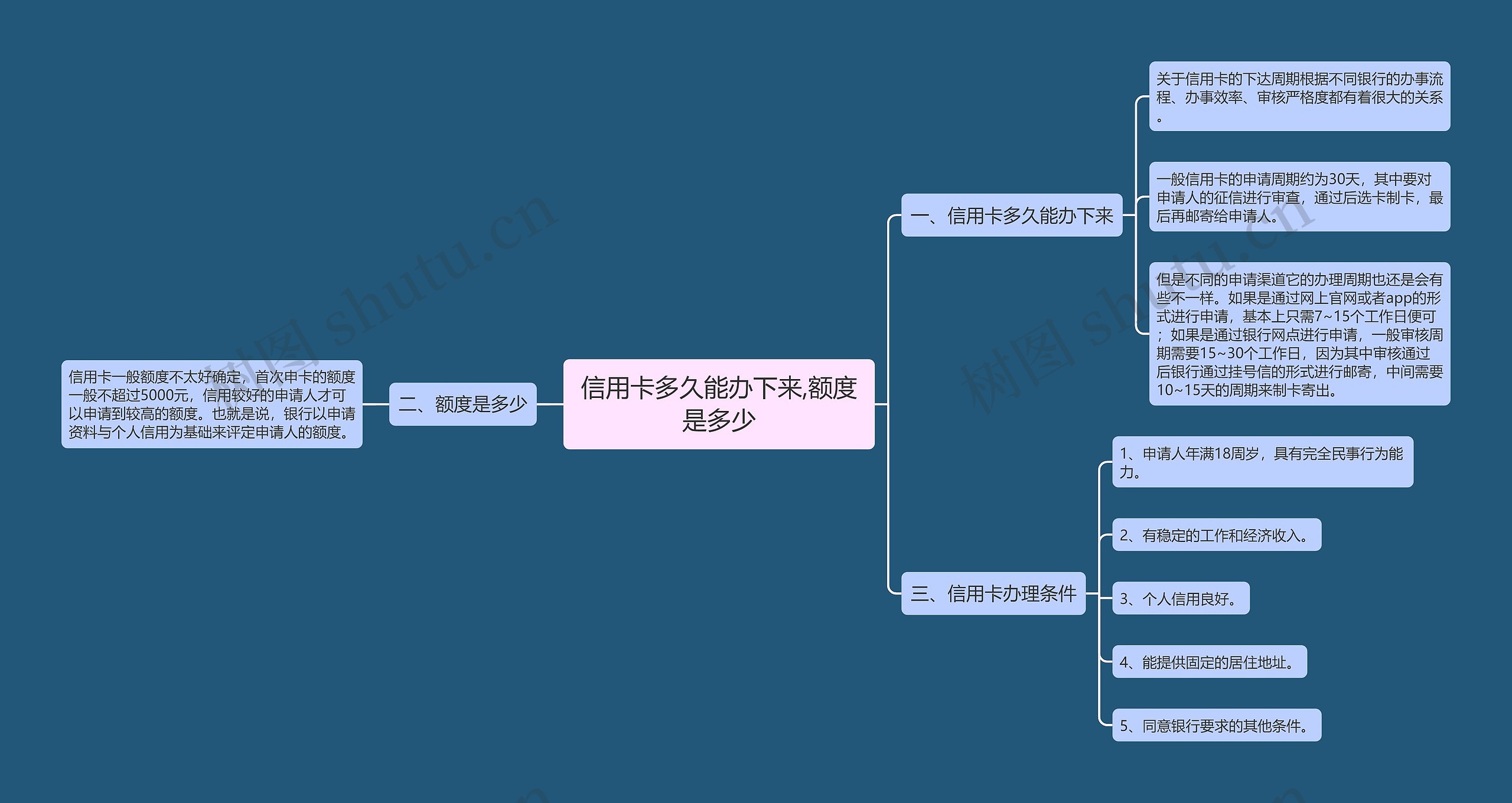 信用卡多久能办下来,额度是多少思维导图