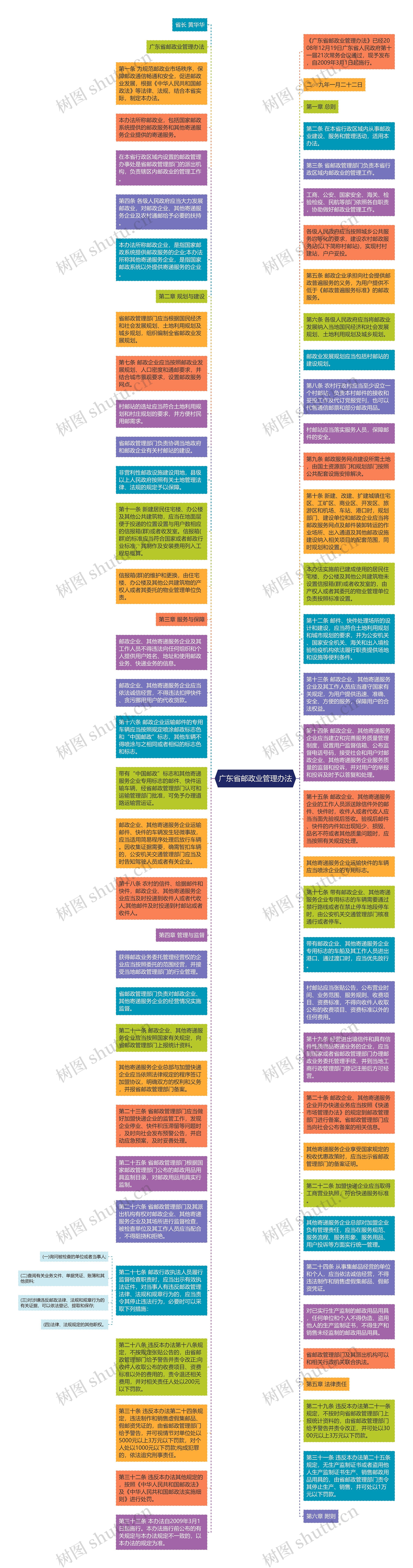 广东省邮政业管理办法思维导图