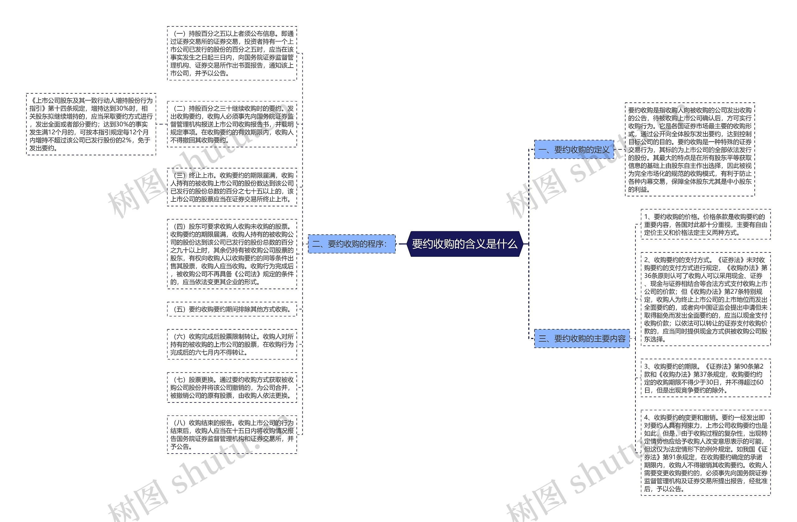 要约收购的含义是什么思维导图