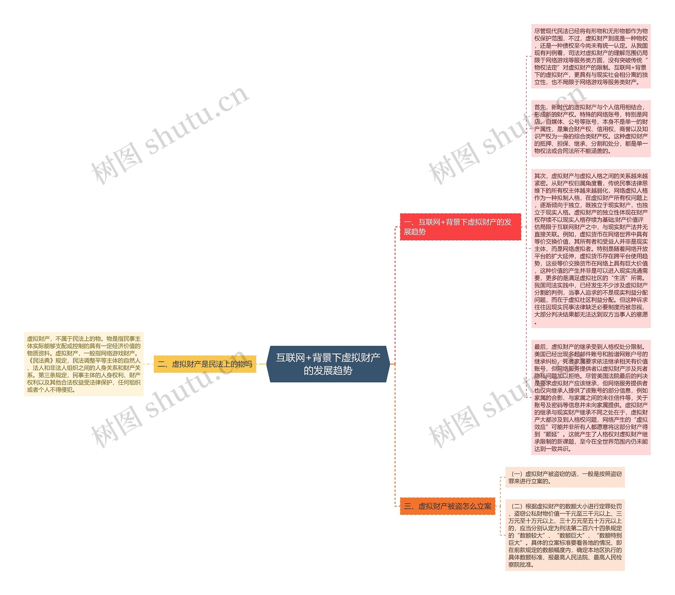 互联网+背景下虚拟财产的发展趋势思维导图