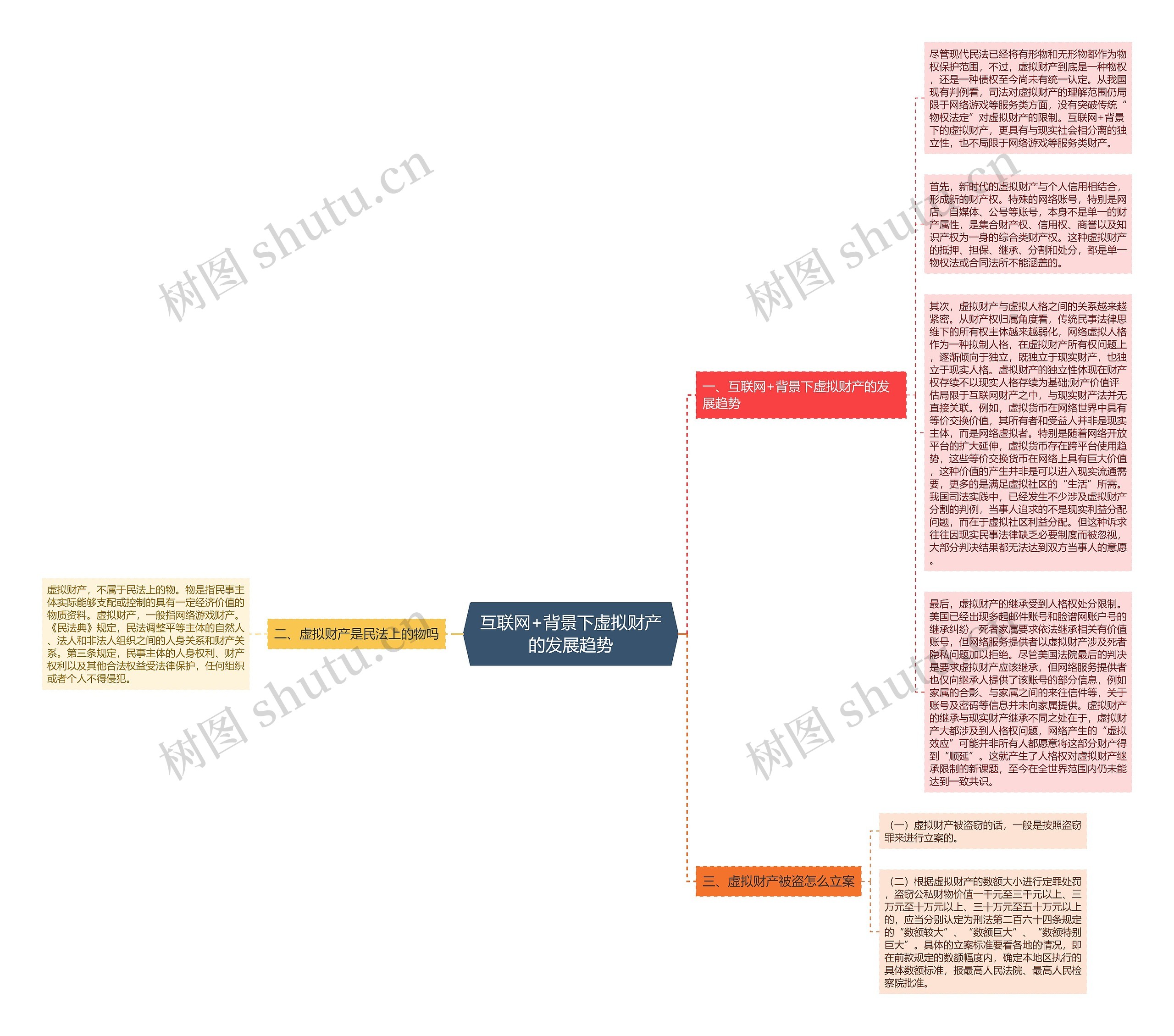 互联网+背景下虚拟财产的发展趋势思维导图高清图 互联网+背景下虚拟财产的发展趋势思维导图