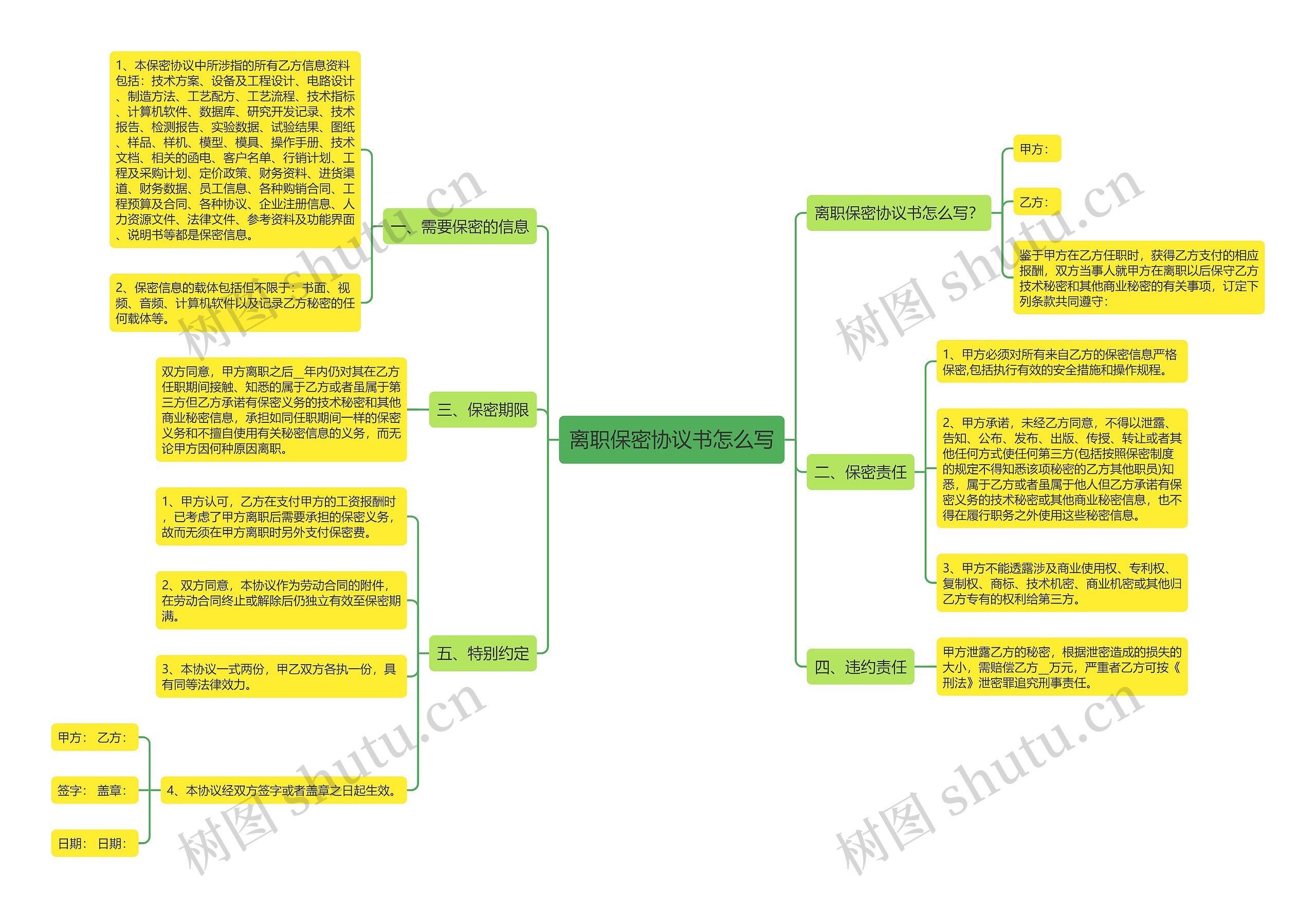 离职保密协议书怎么写思维导图