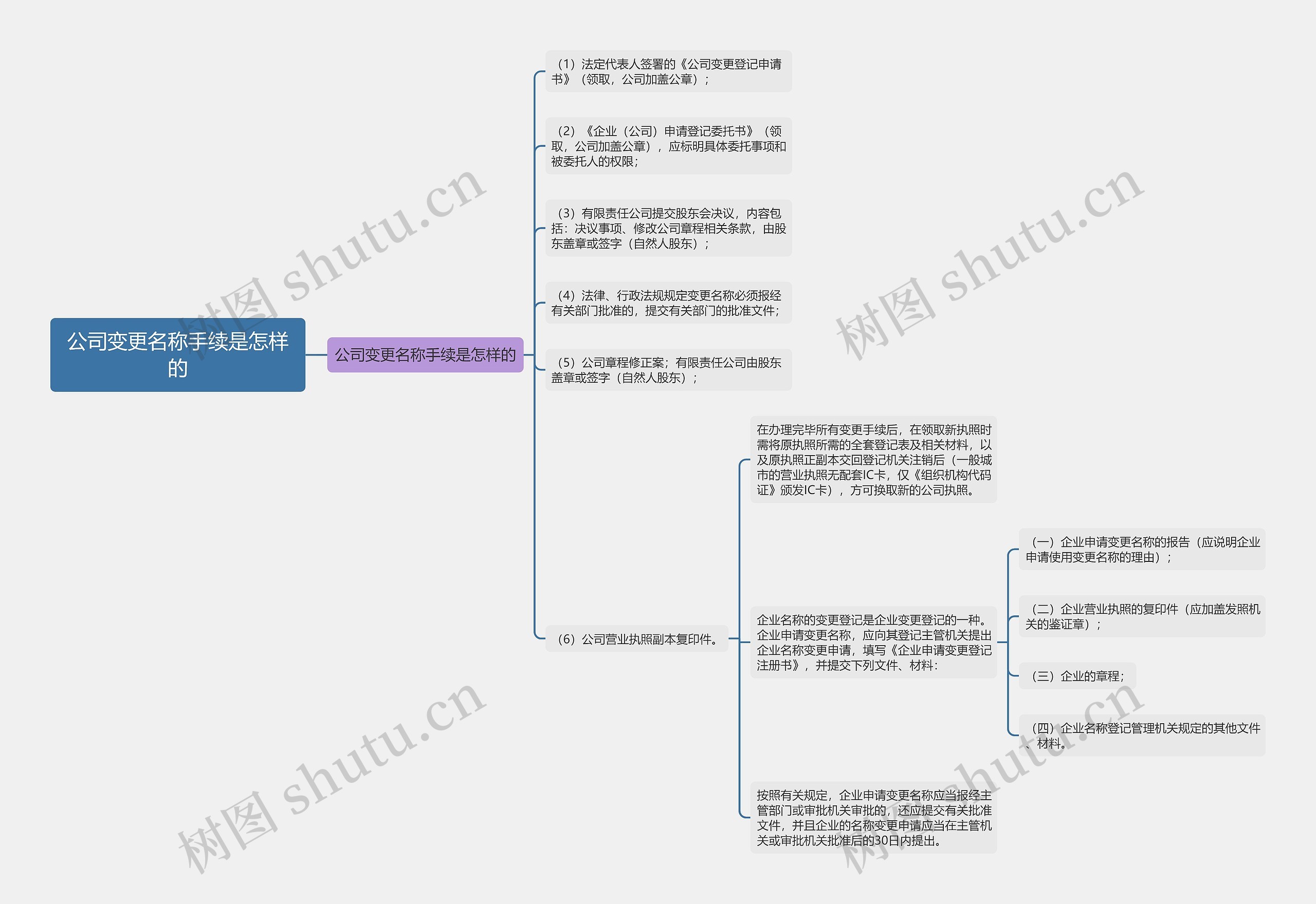 公司变更名称手续是怎样的