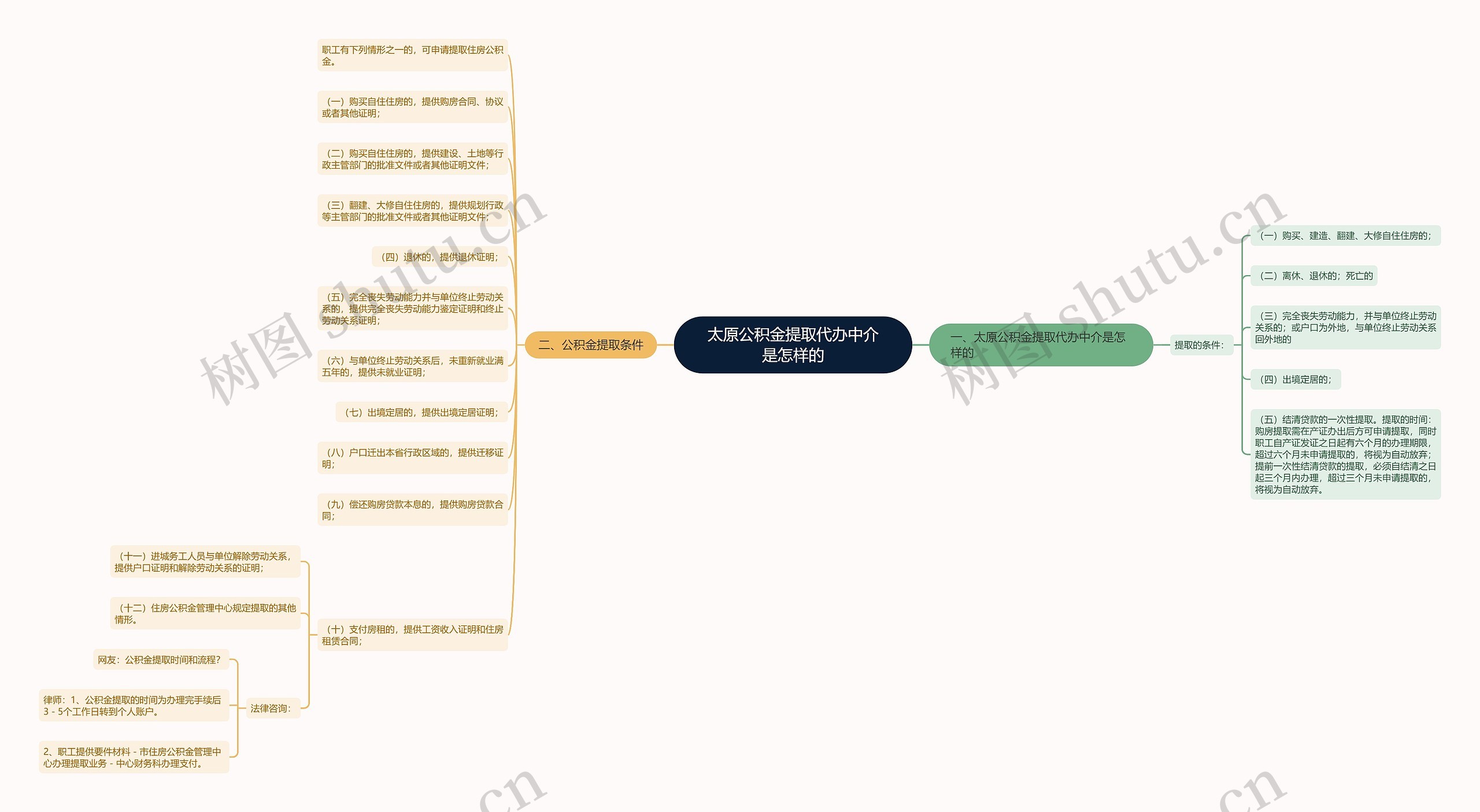 太原公积金提取代办中介是怎样的思维导图