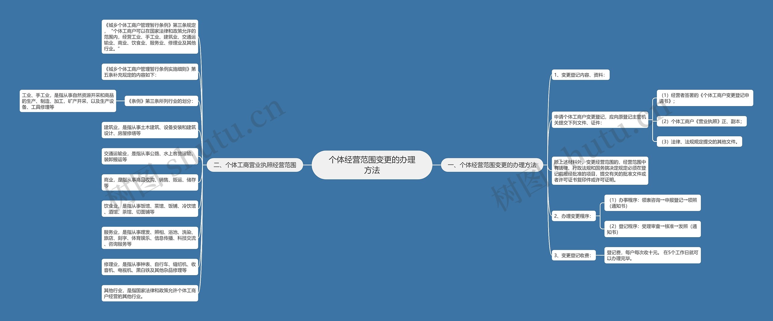 个体经营范围变更的办理方法思维导图