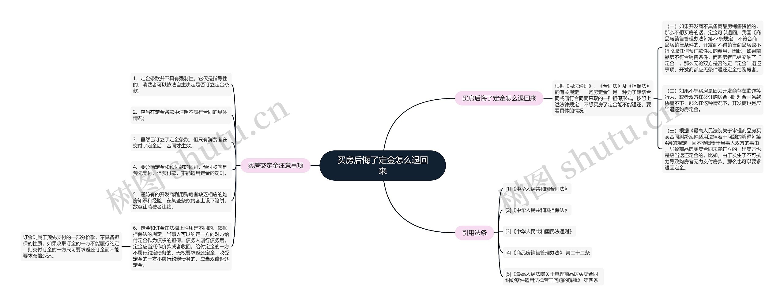 买房后悔了定金怎么退回来思维导图