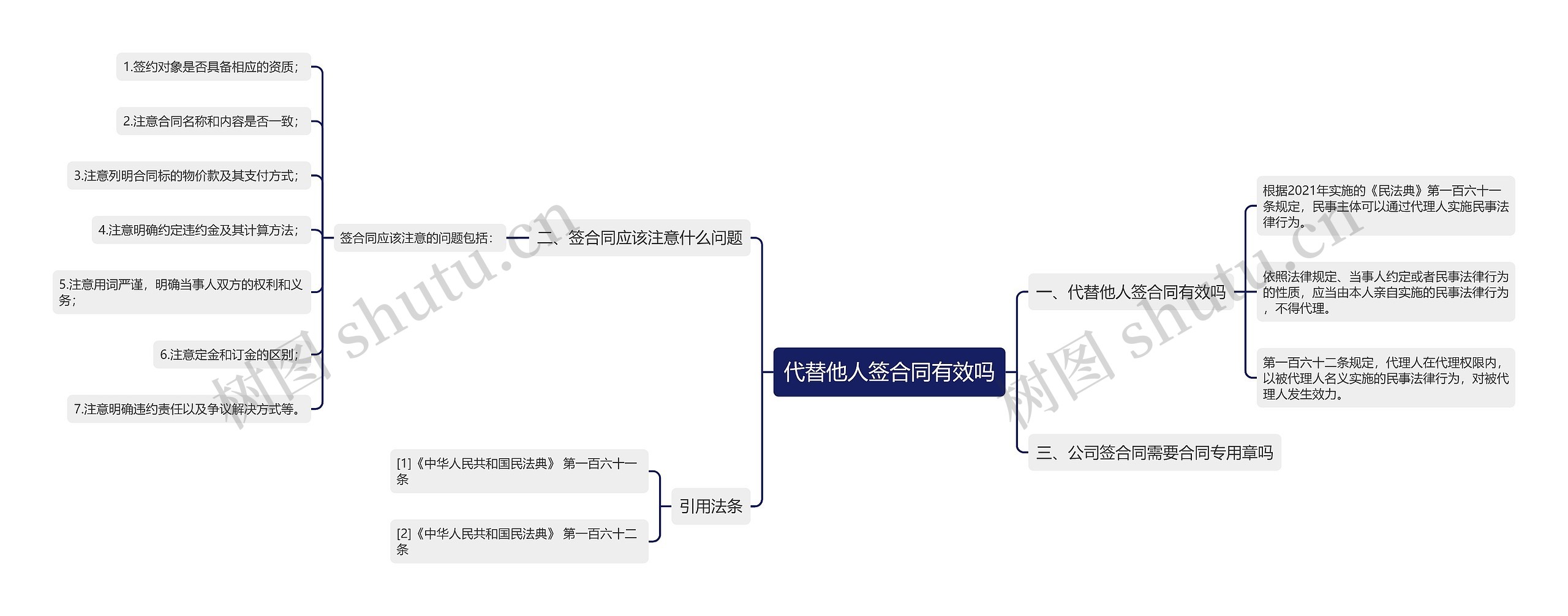 代替他人签合同有效吗思维导图