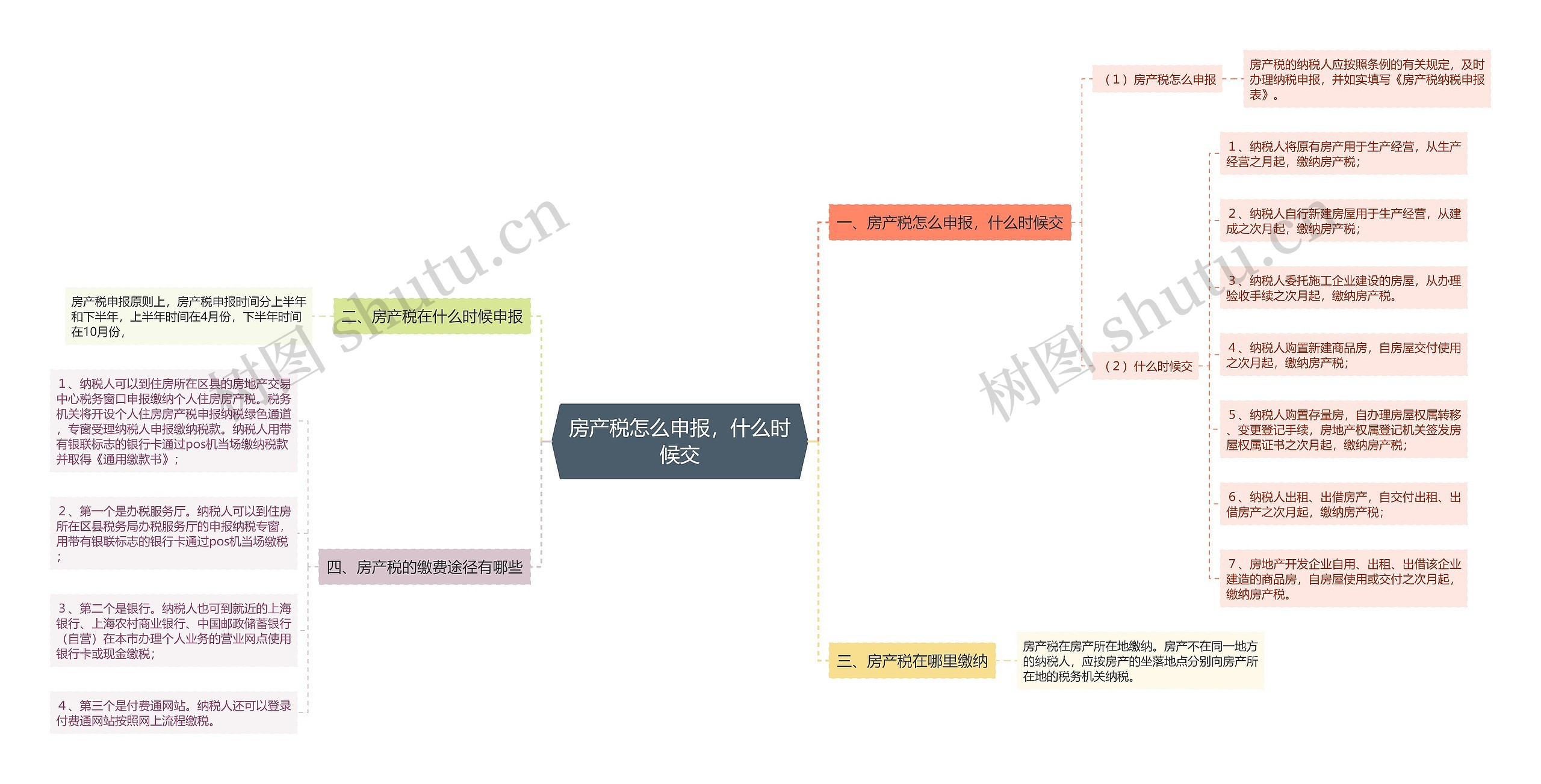 房产税怎么申报，什么时候交思维导图