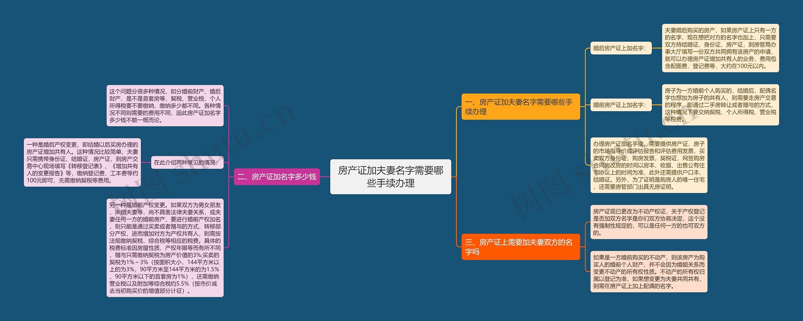 房产证加夫妻名字需要哪些手续办理思维导图