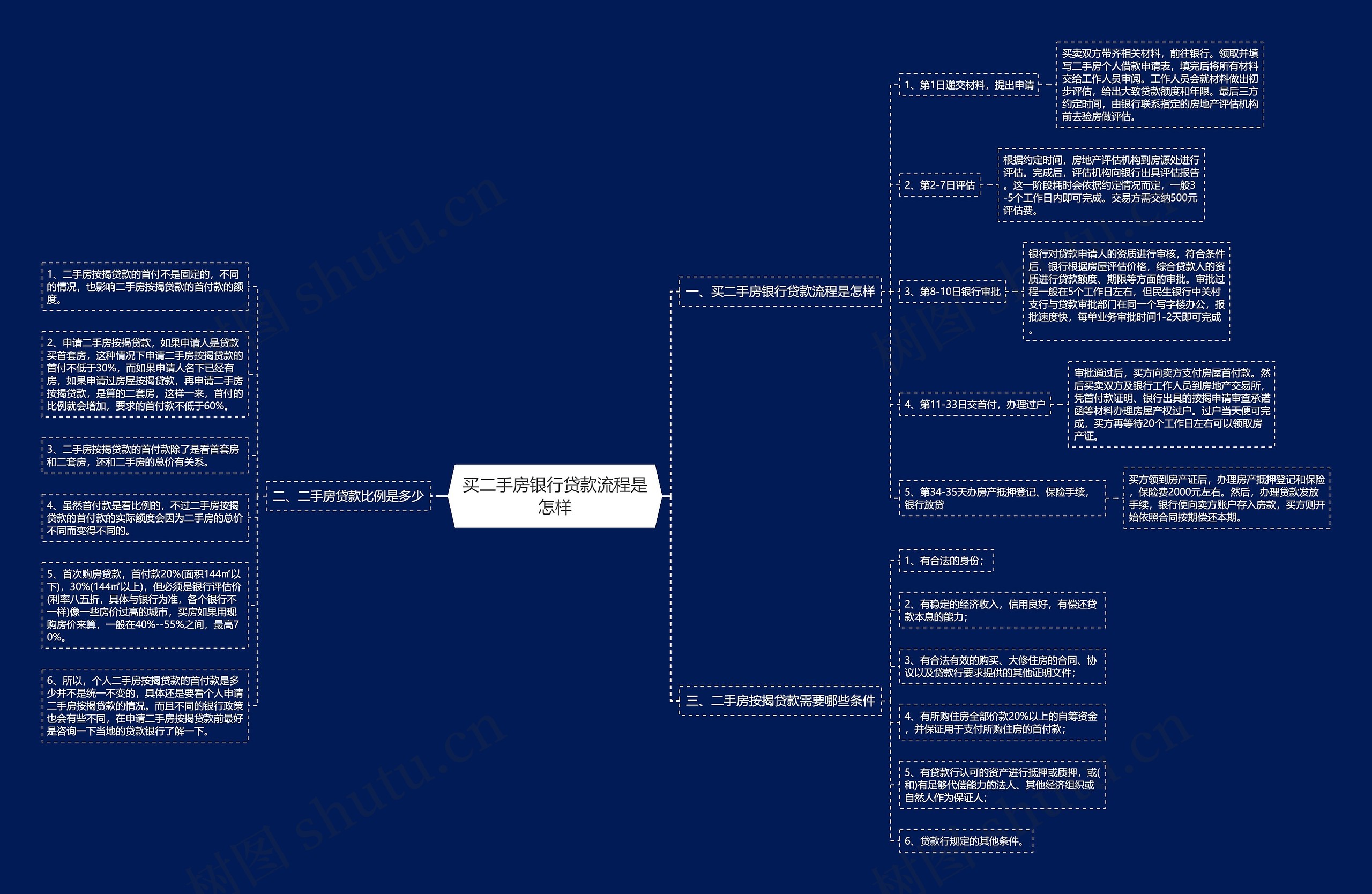 买二手房银行贷款流程是怎样思维导图