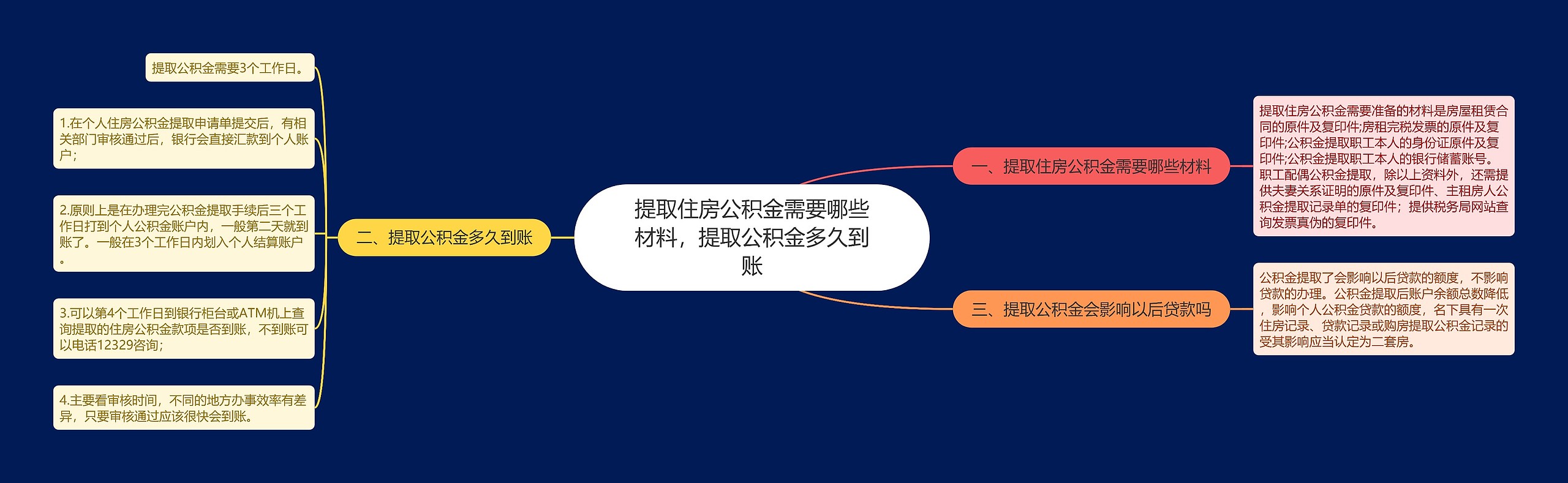 提取住房公积金需要哪些材料，提取公积金多久到账思维导图