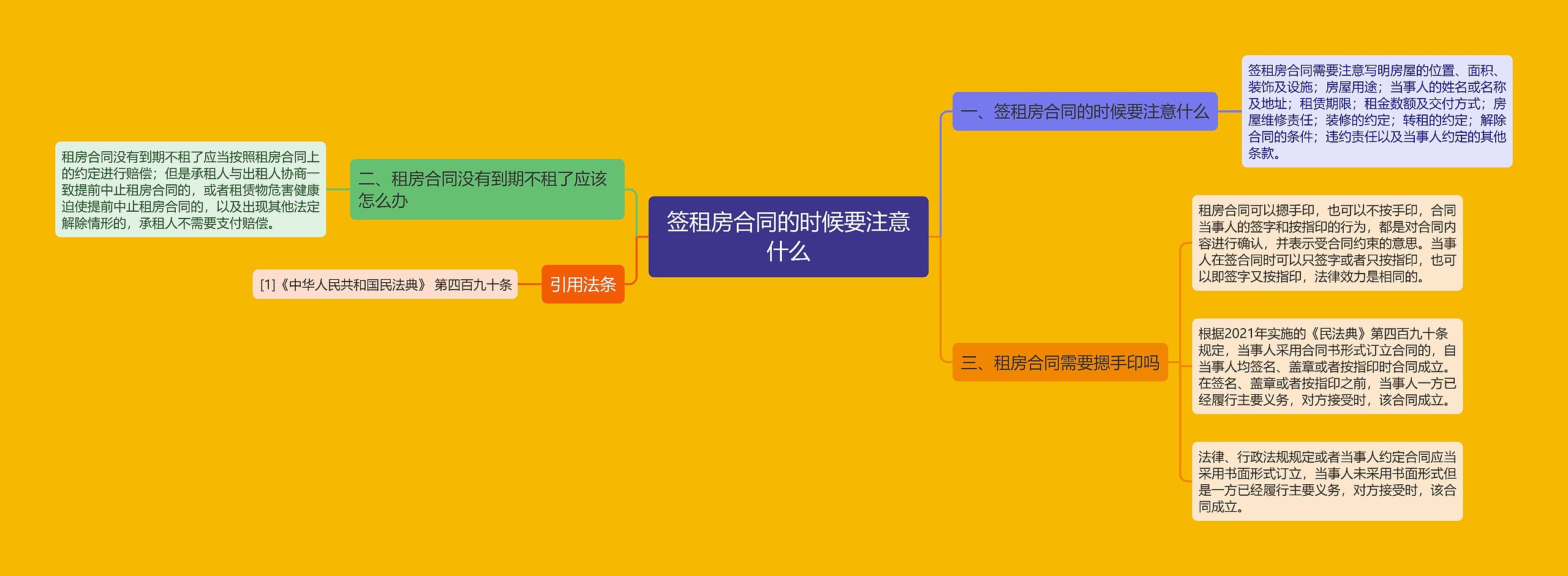 签租房合同的时候要注意什么思维导图