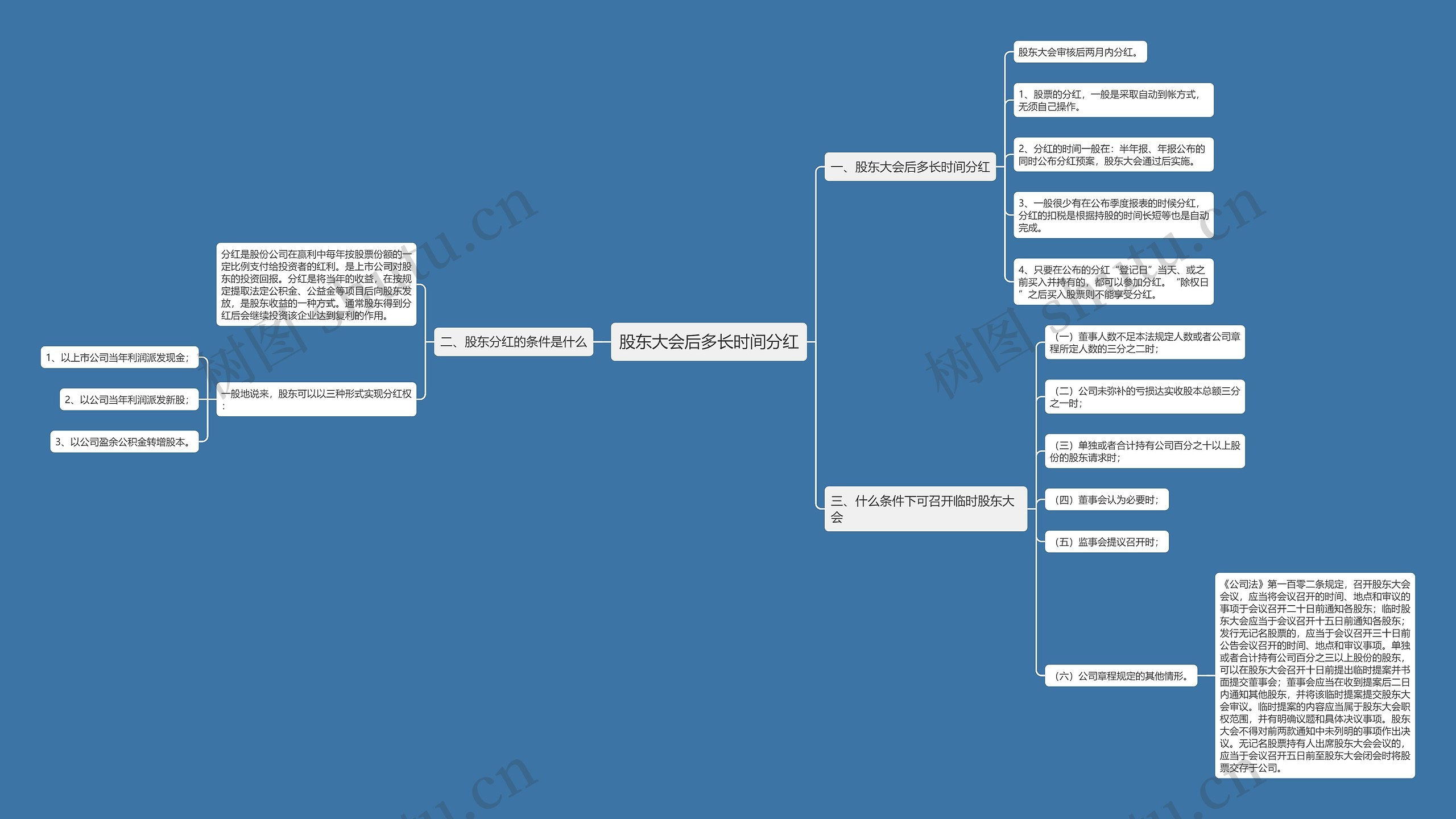 股东大会后多长时间分红思维导图