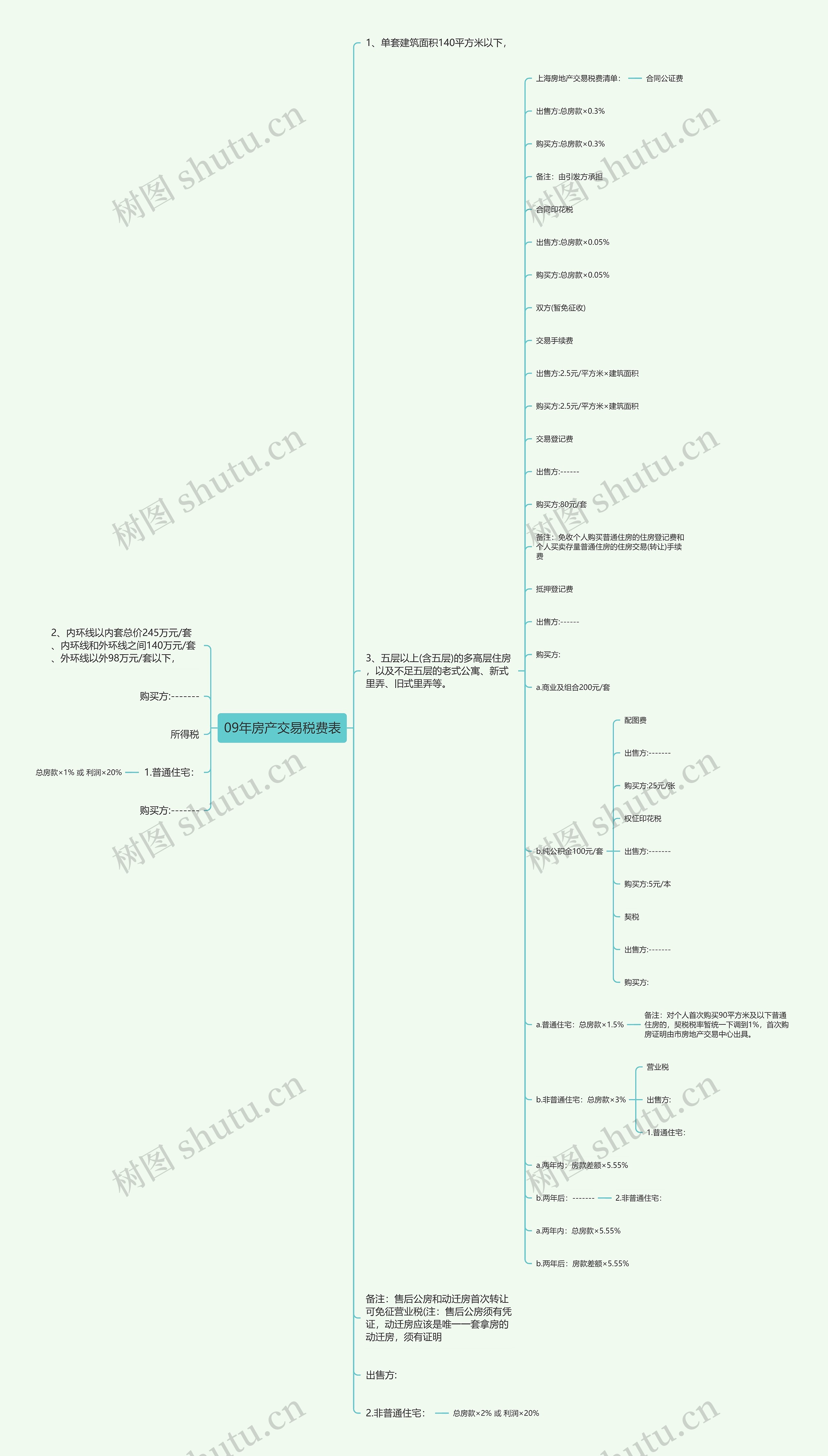 09年房产交易税费表思维导图