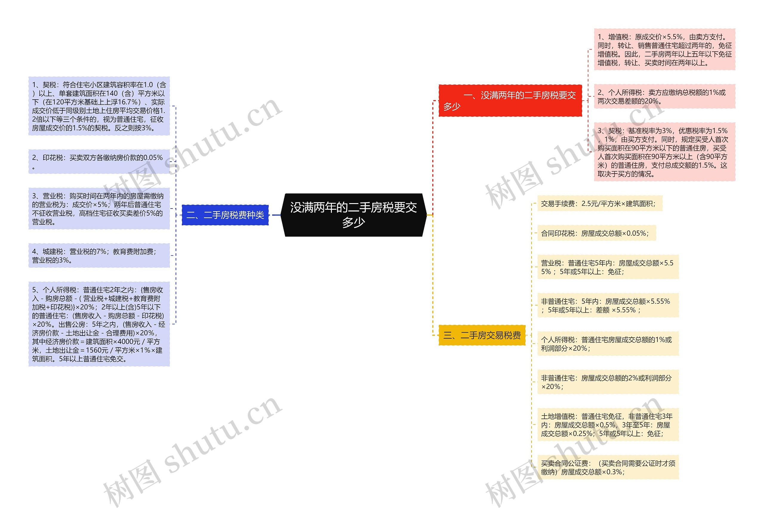 没满两年的二手房税要交多少思维导图