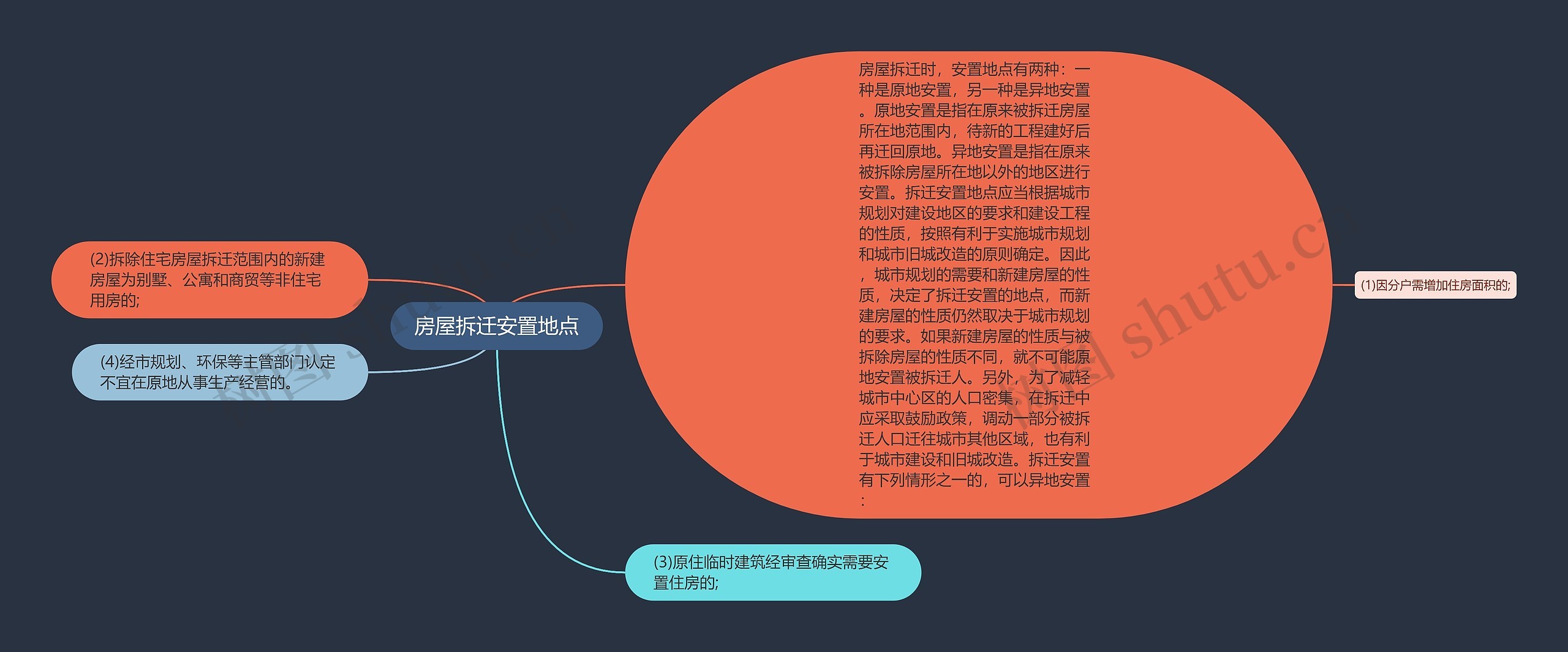 房屋拆迁安置地点思维导图