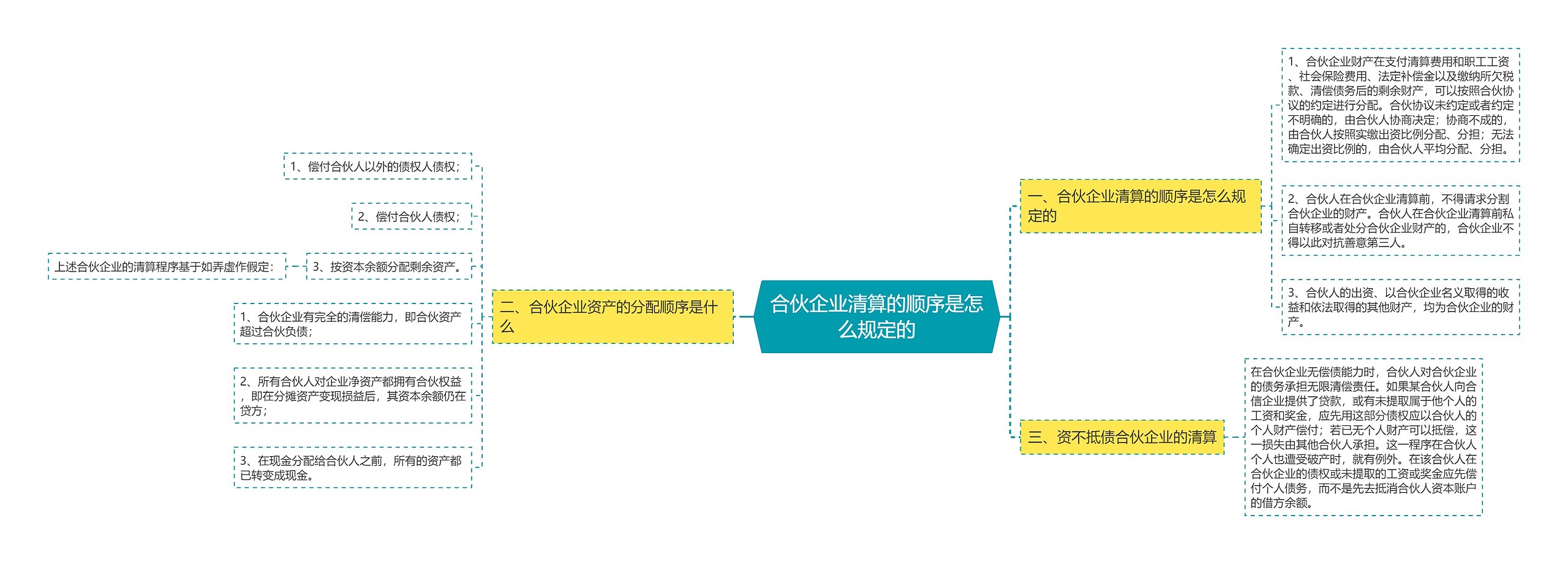 合伙企业清算的顺序是怎么规定的思维导图