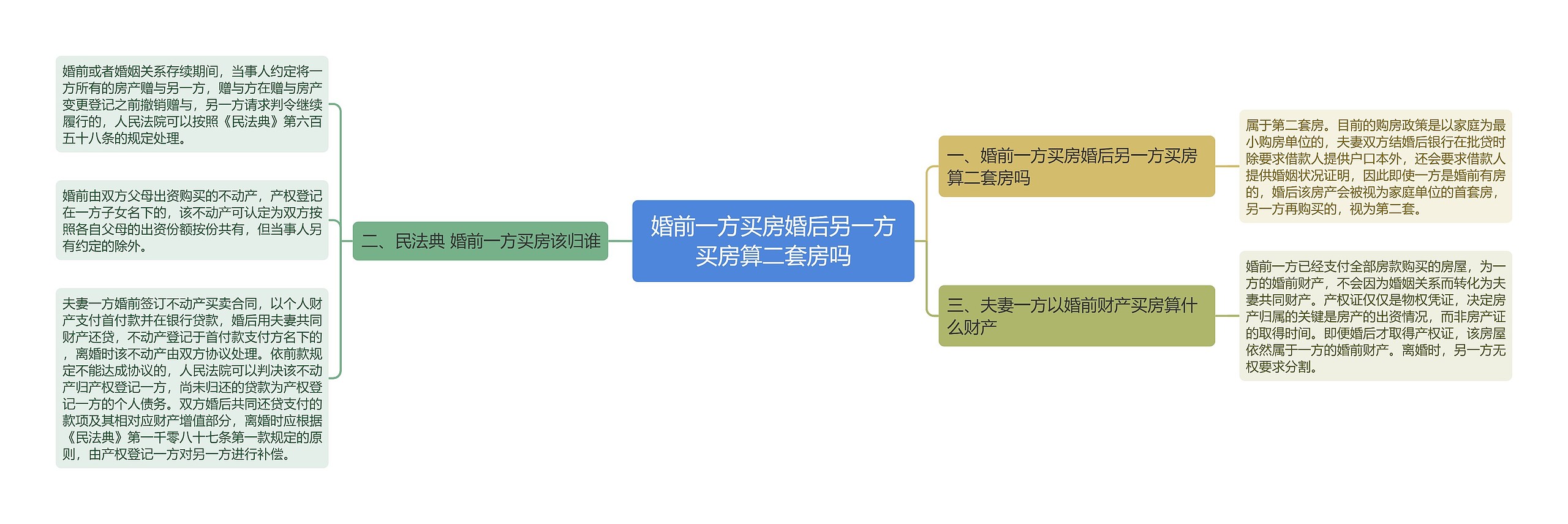 婚前一方买房婚后另一方买房算二套房吗思维导图