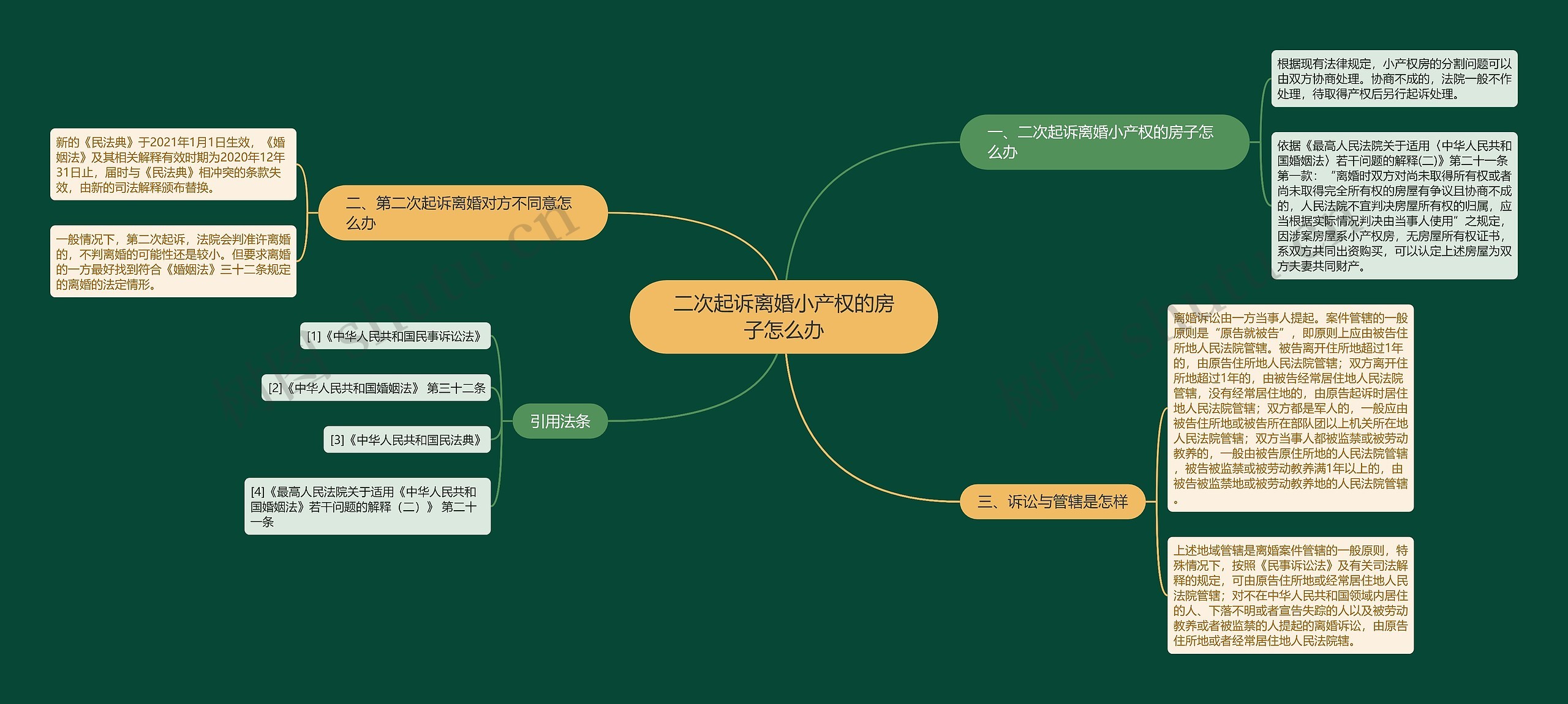 二次起诉离婚小产权的房子怎么办思维导图