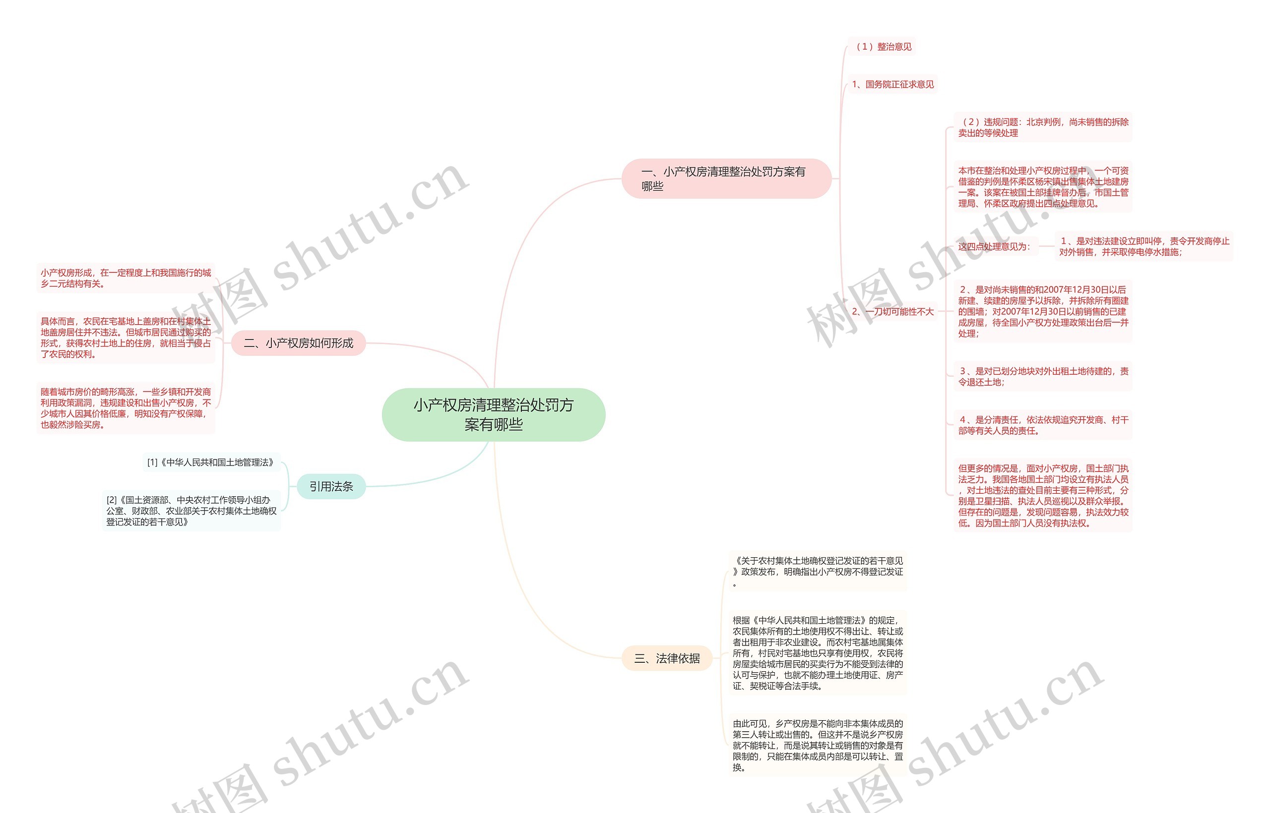 小产权房清理整治处罚方案有哪些思维导图