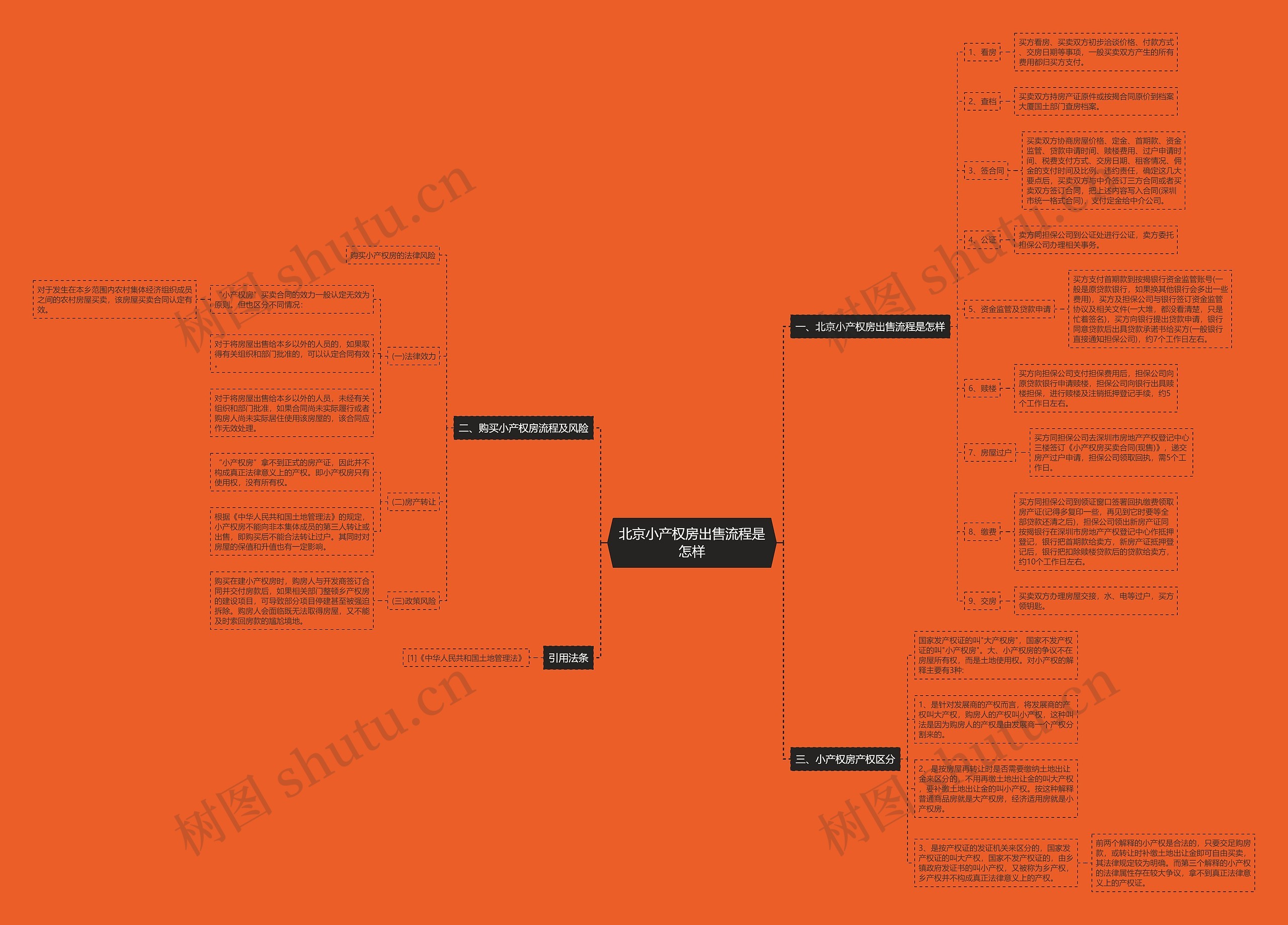 北京小产权房出售流程是怎样思维导图