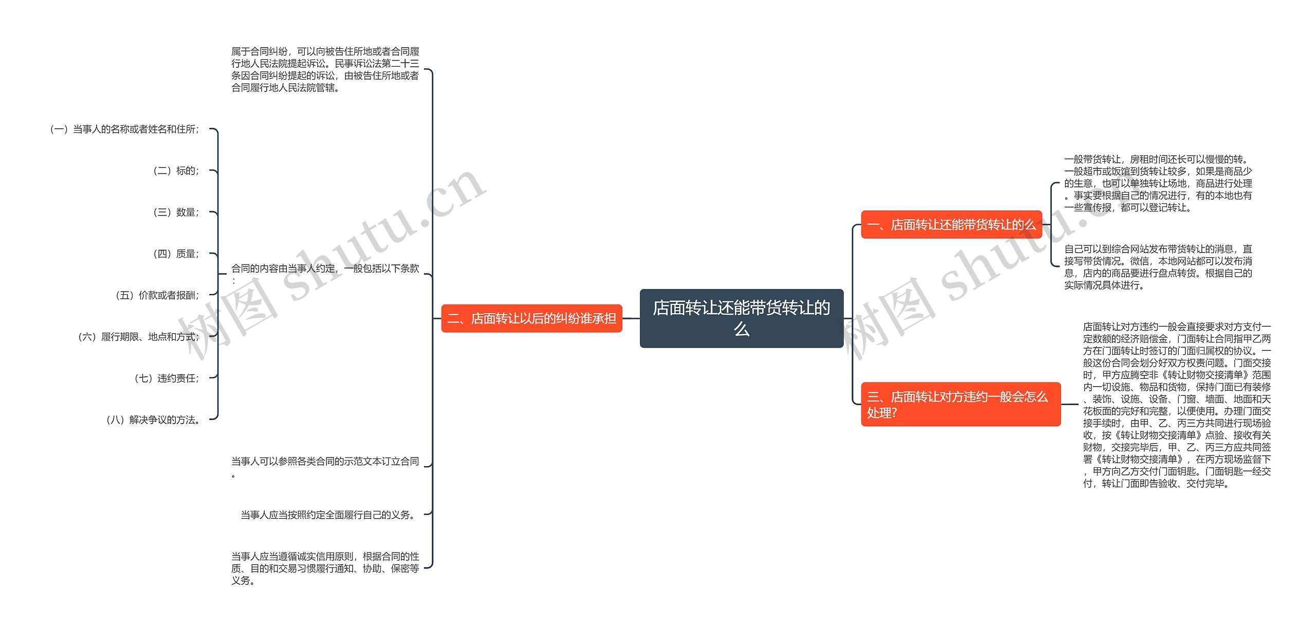 店面转让还能带货转让的么思维导图